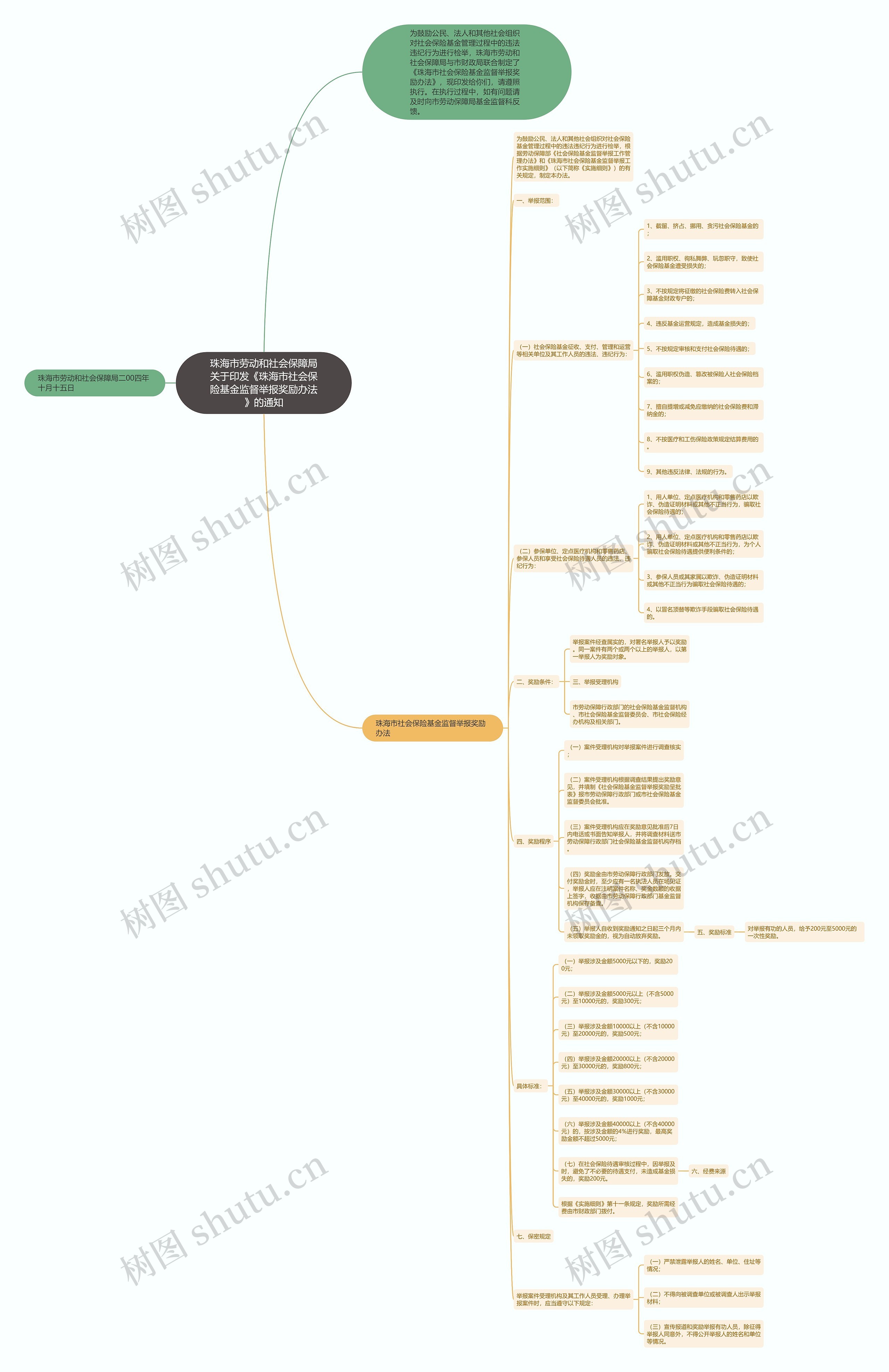 珠海市劳动和社会保障局关于印发《珠海市社会保险基金监督举报奖励办法》的通知思维导图