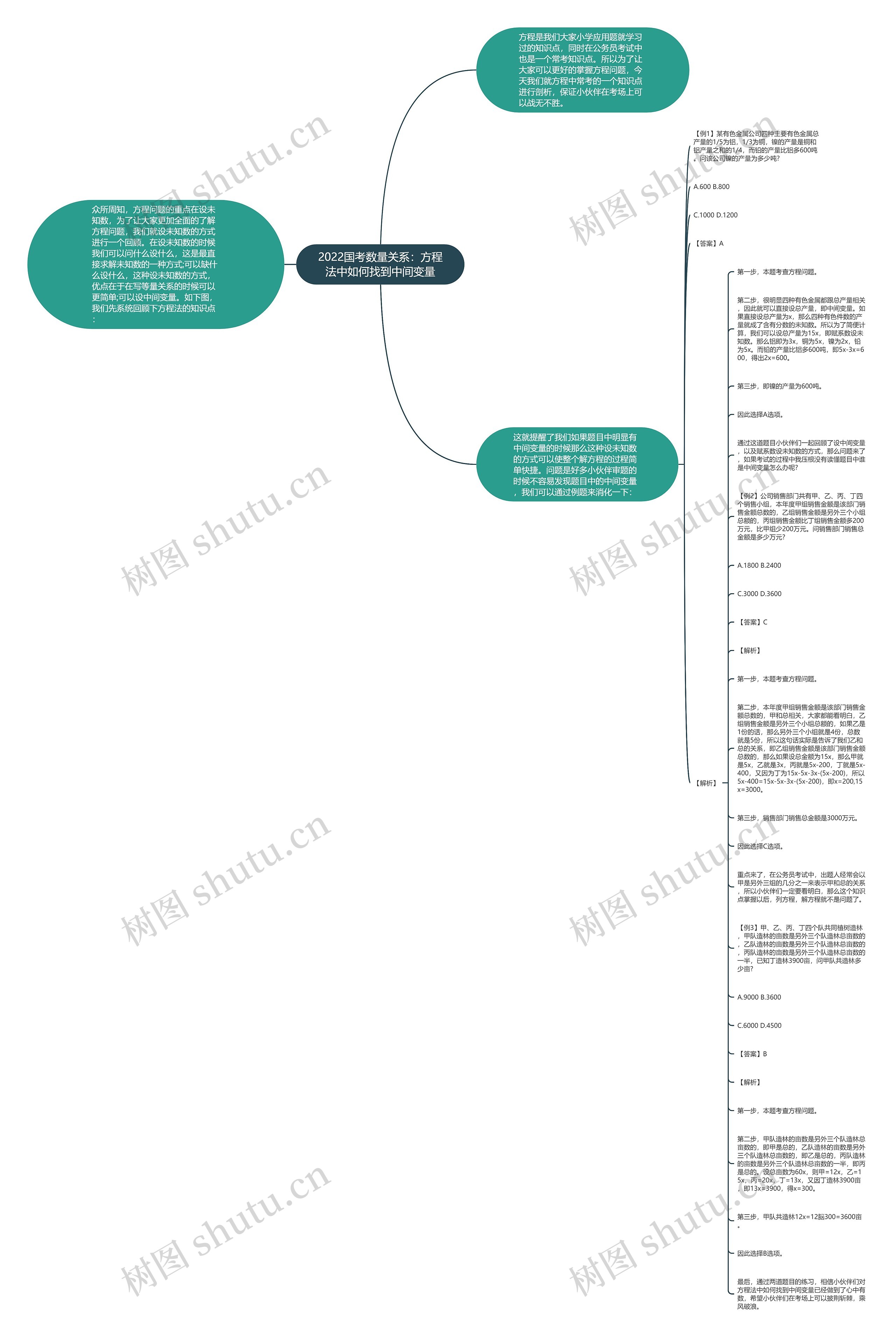 2022国考数量关系：方程法中如何找到中间变量思维导图