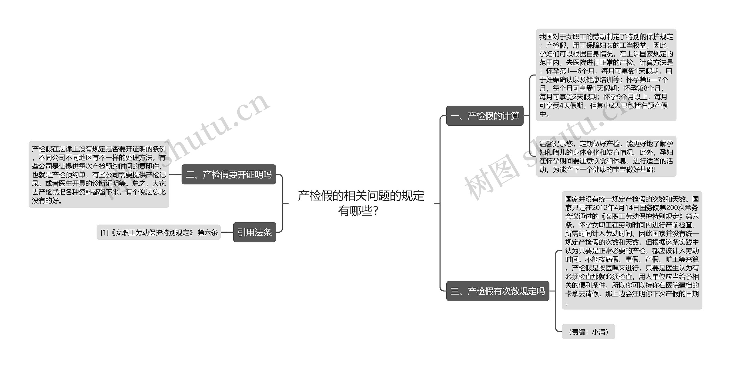 产检假的相关问题的规定有哪些？思维导图