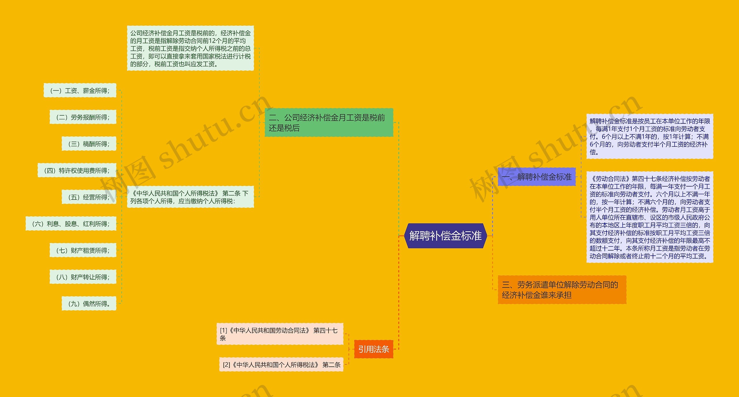 解聘补偿金标准思维导图