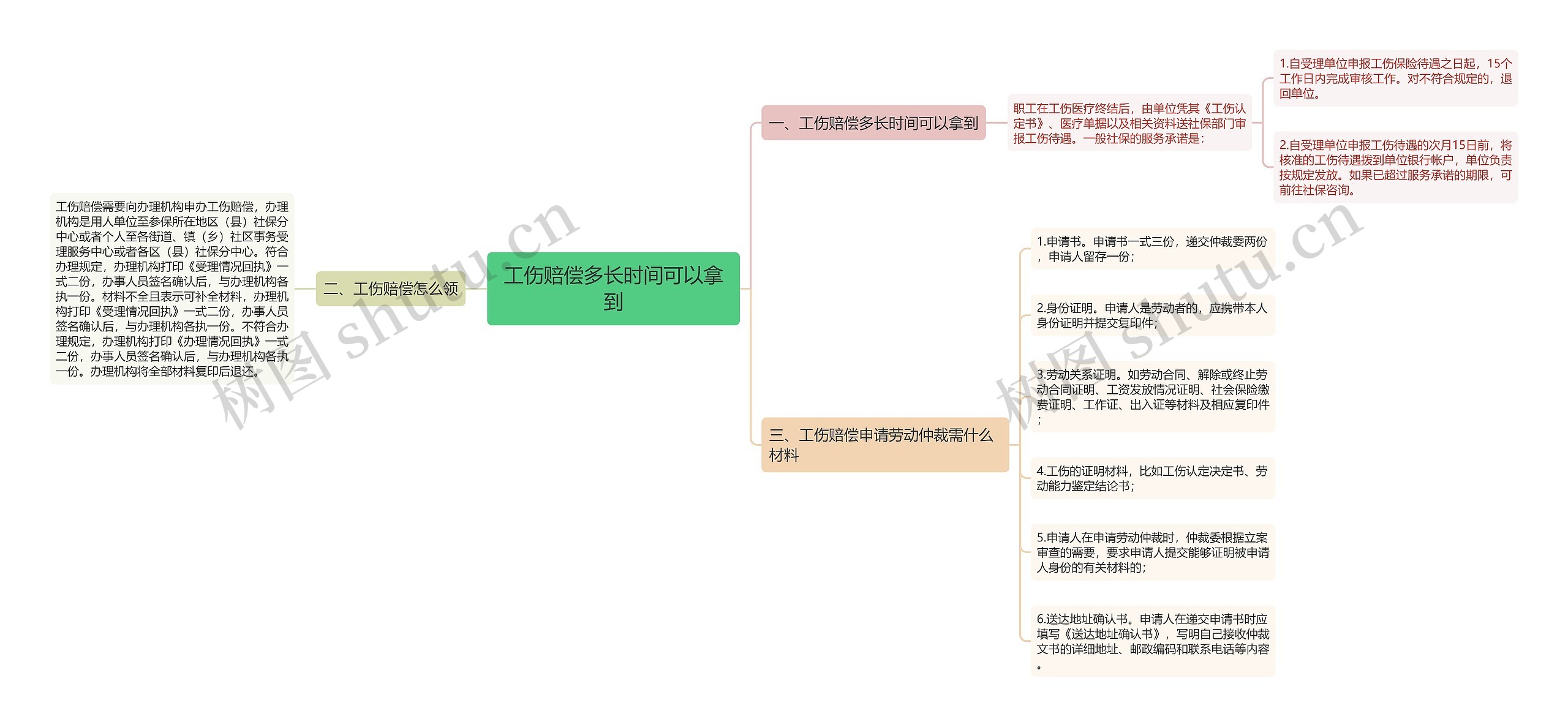 工伤赔偿多长时间可以拿到思维导图