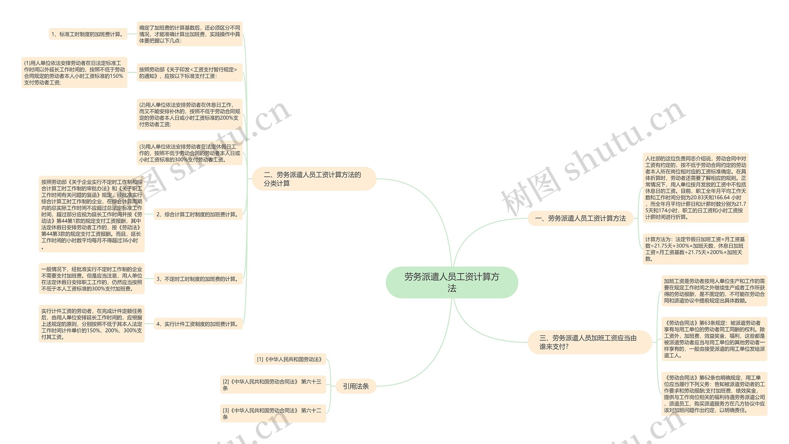 劳务派遣人员工资计算方法思维导图