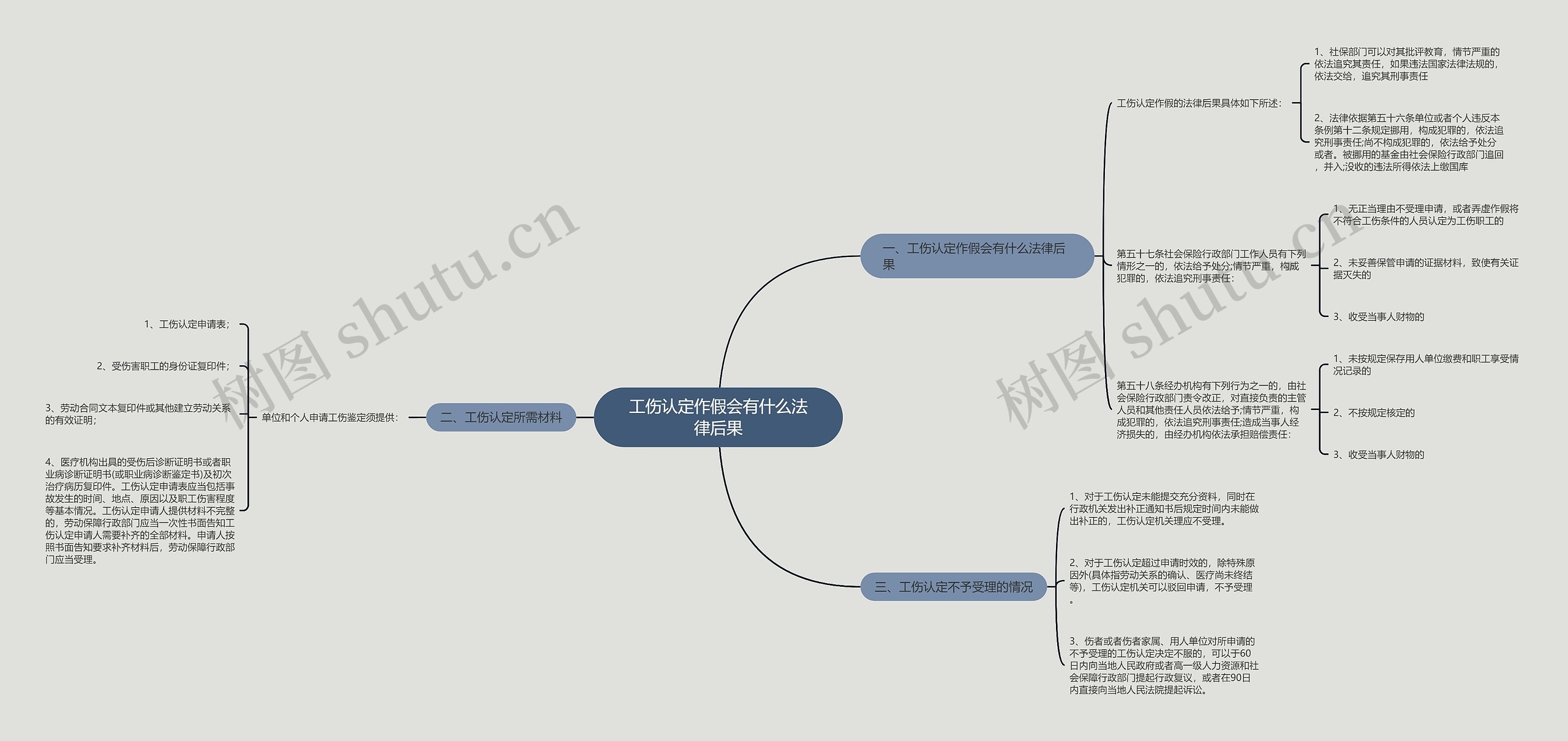 工伤认定作假会有什么法律后果思维导图