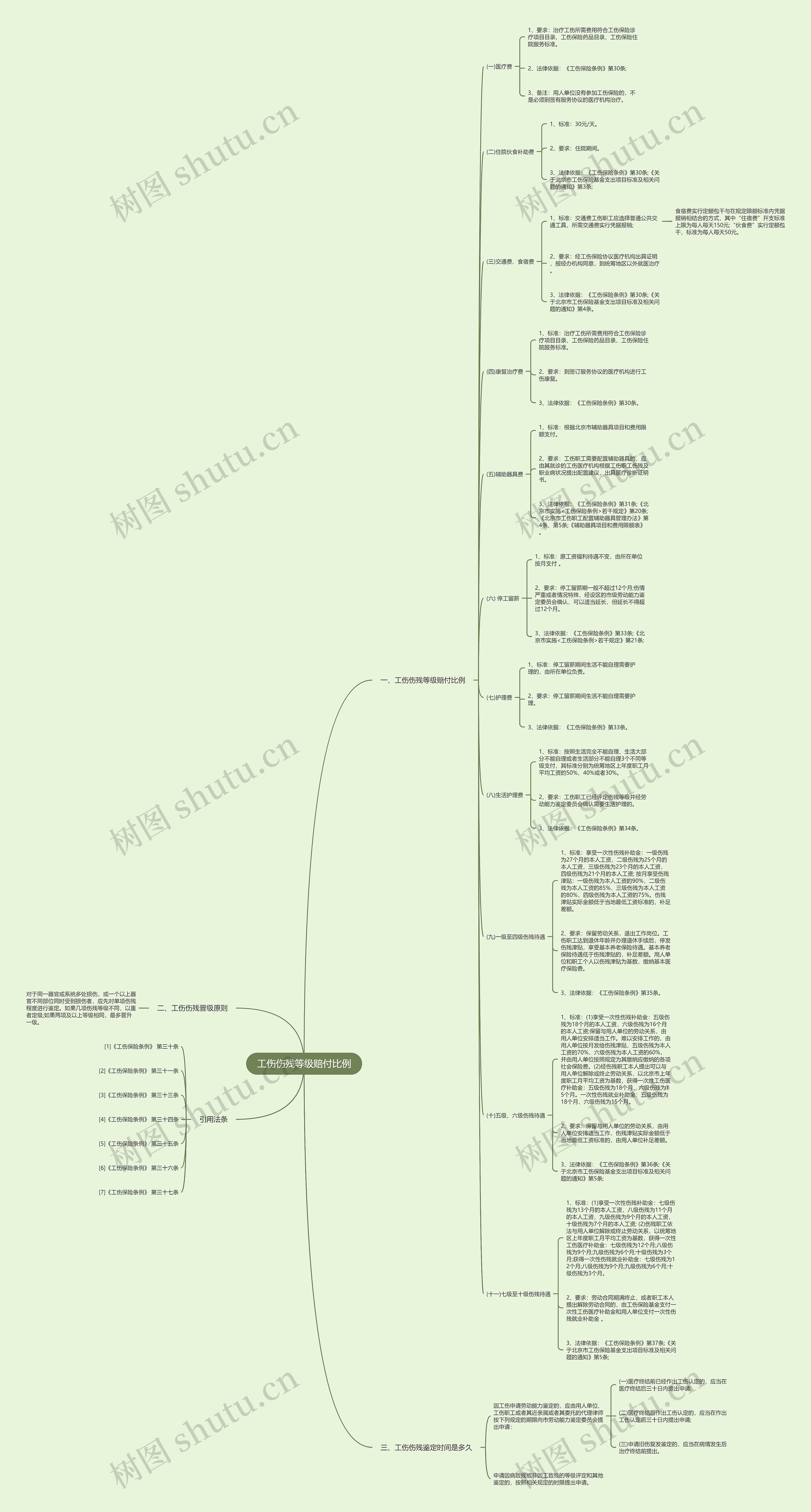 工伤伤残等级赔付比例思维导图