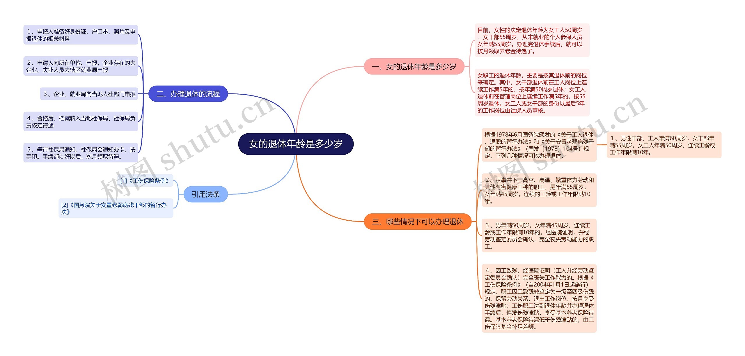 女的退休年龄是多少岁思维导图