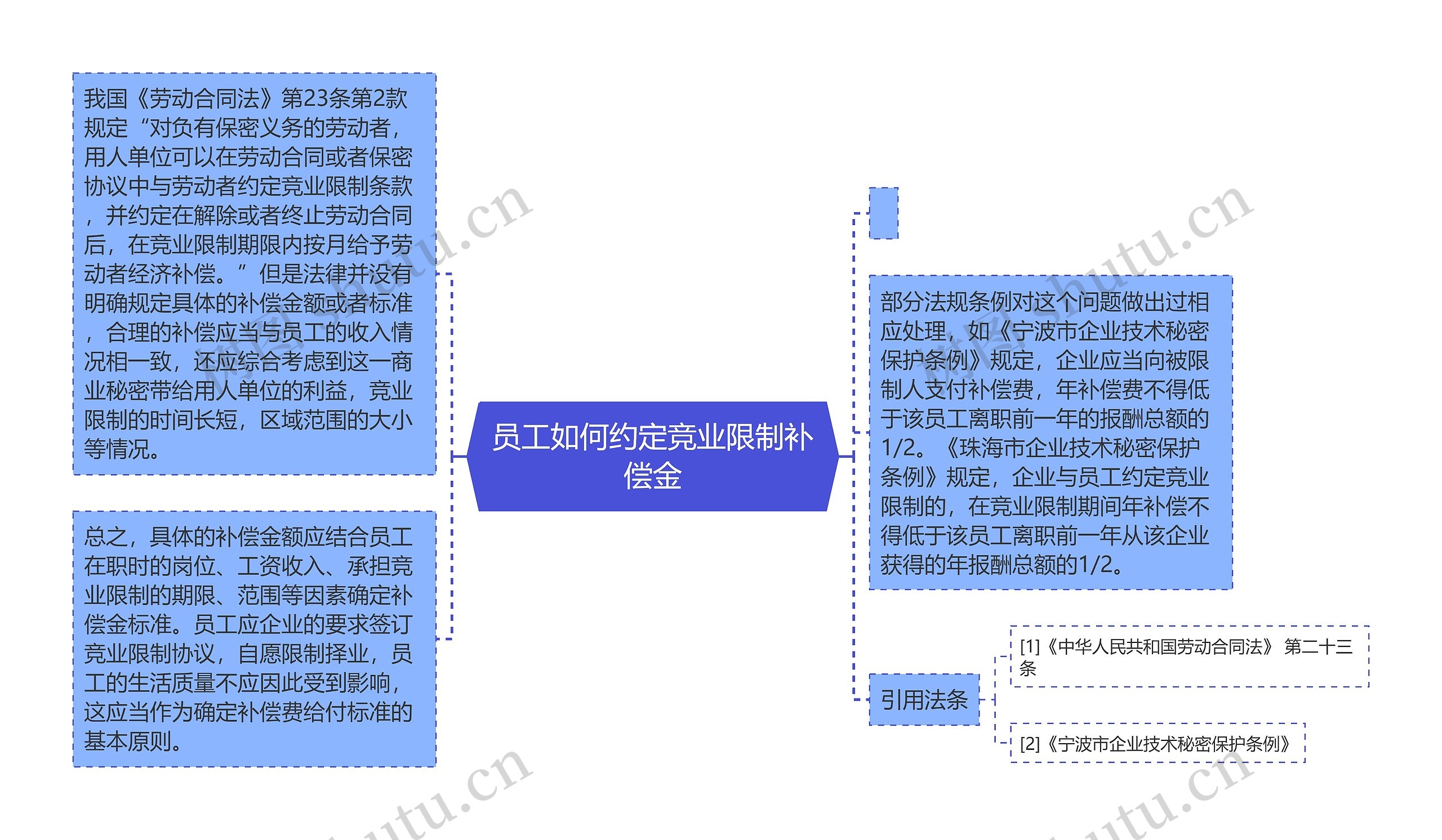 员工如何约定竞业限制补偿金