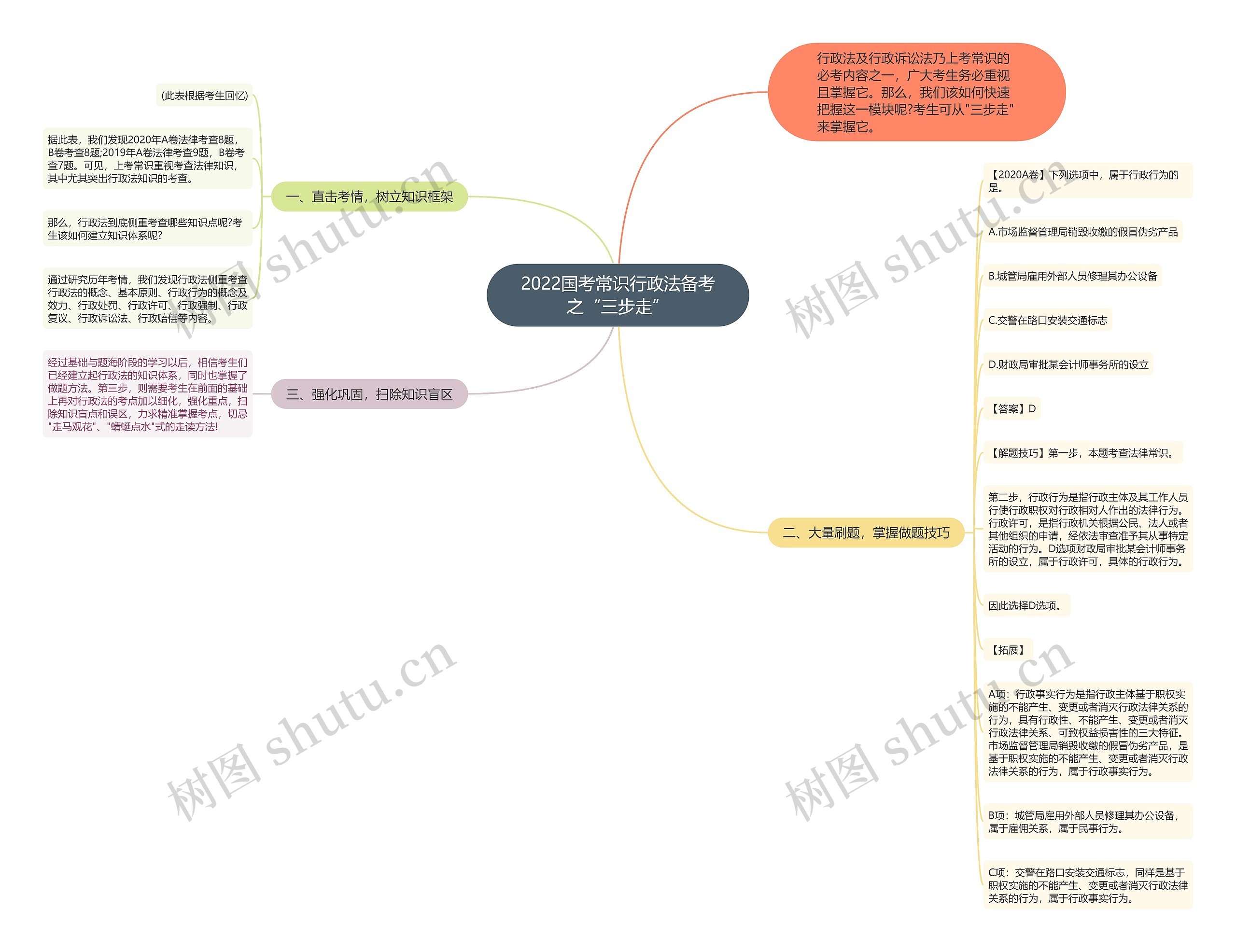 2022国考常识行政法备考之“三步走”思维导图