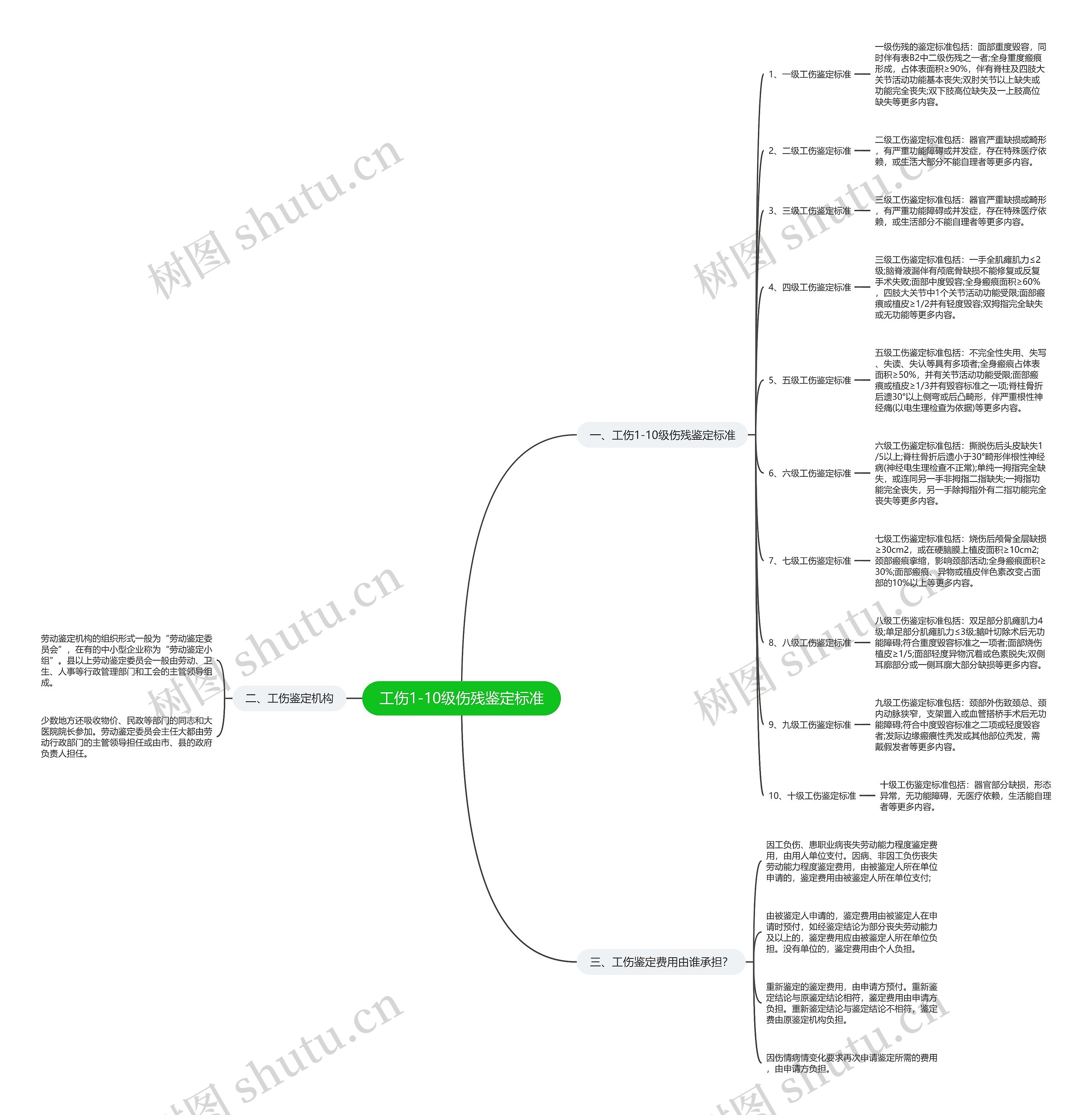 工伤1-10级伤残鉴定标准思维导图