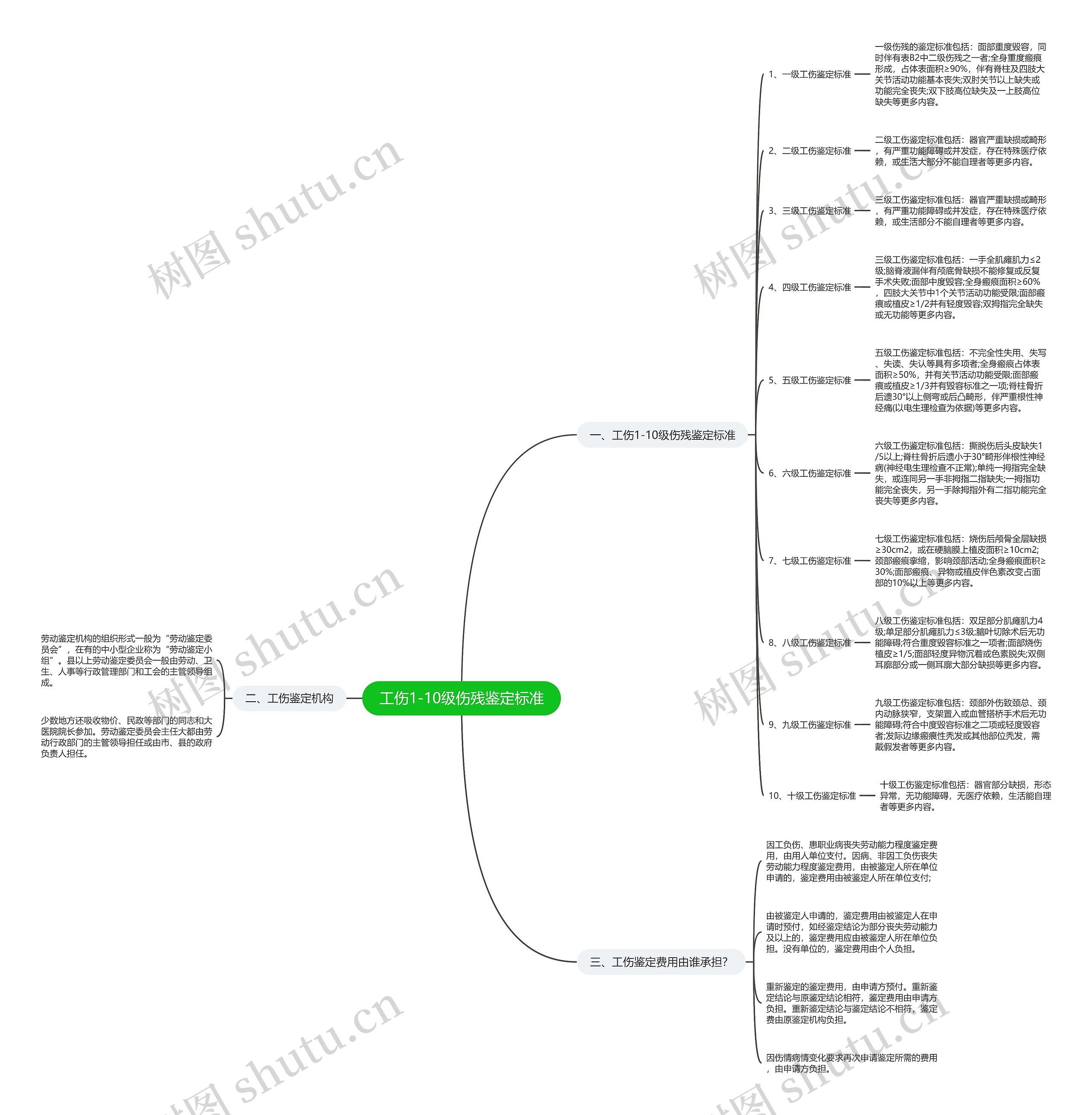 工伤1-10级伤残鉴定标准 工伤1-10级伤残鉴定标准