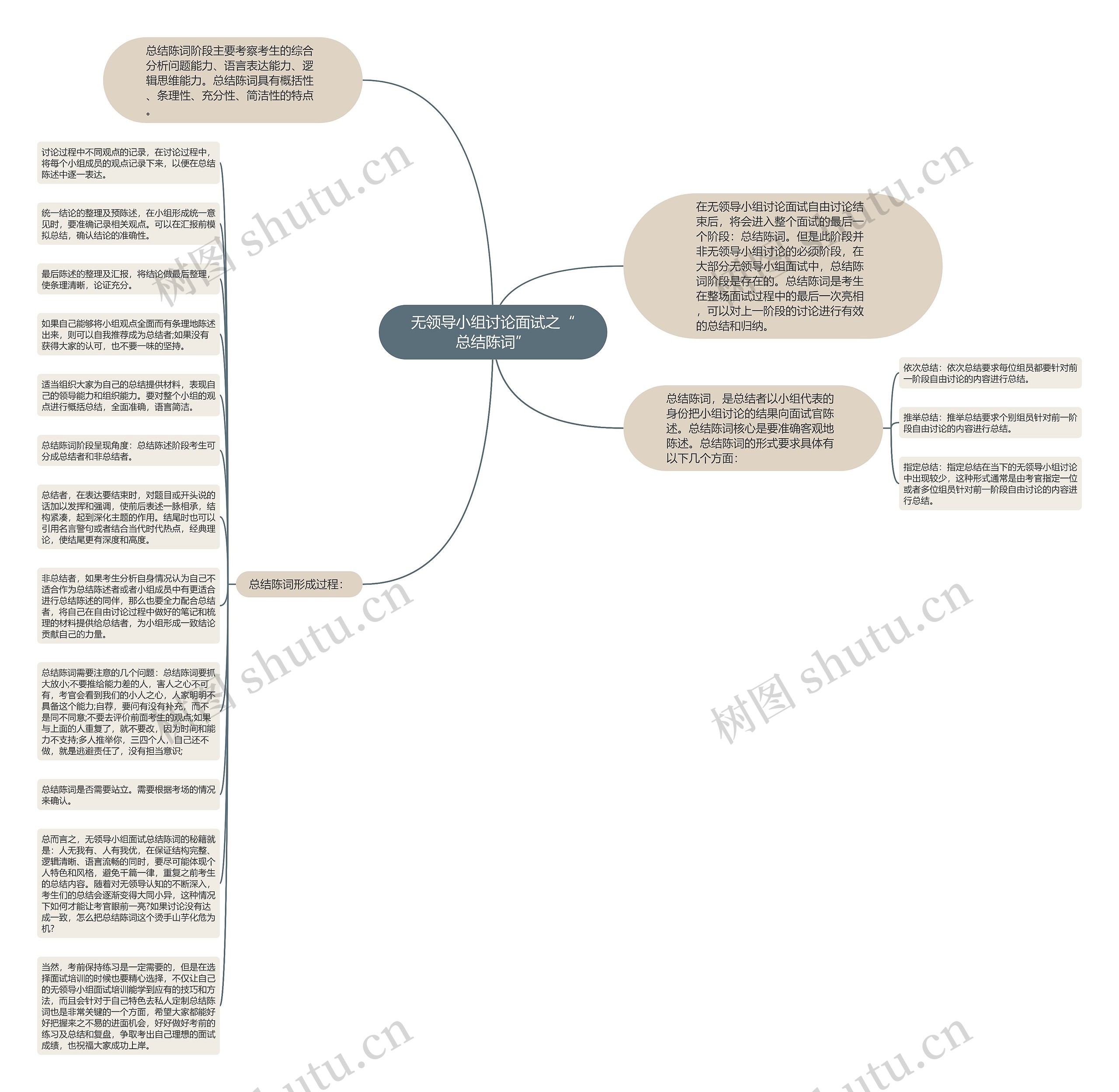 无领导小组讨论面试之“总结陈词”思维导图