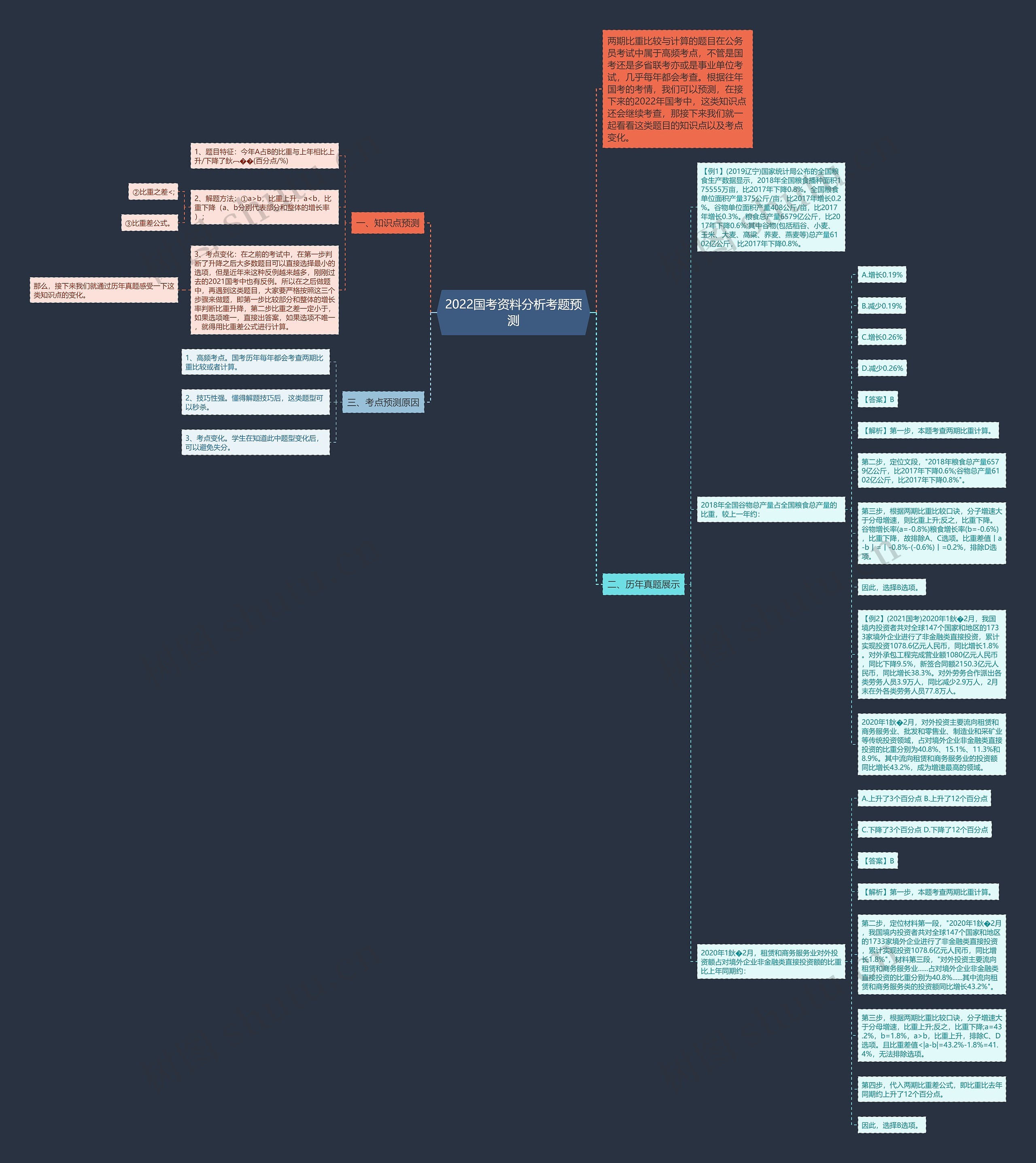 2022国考资料分析考题预测思维导图