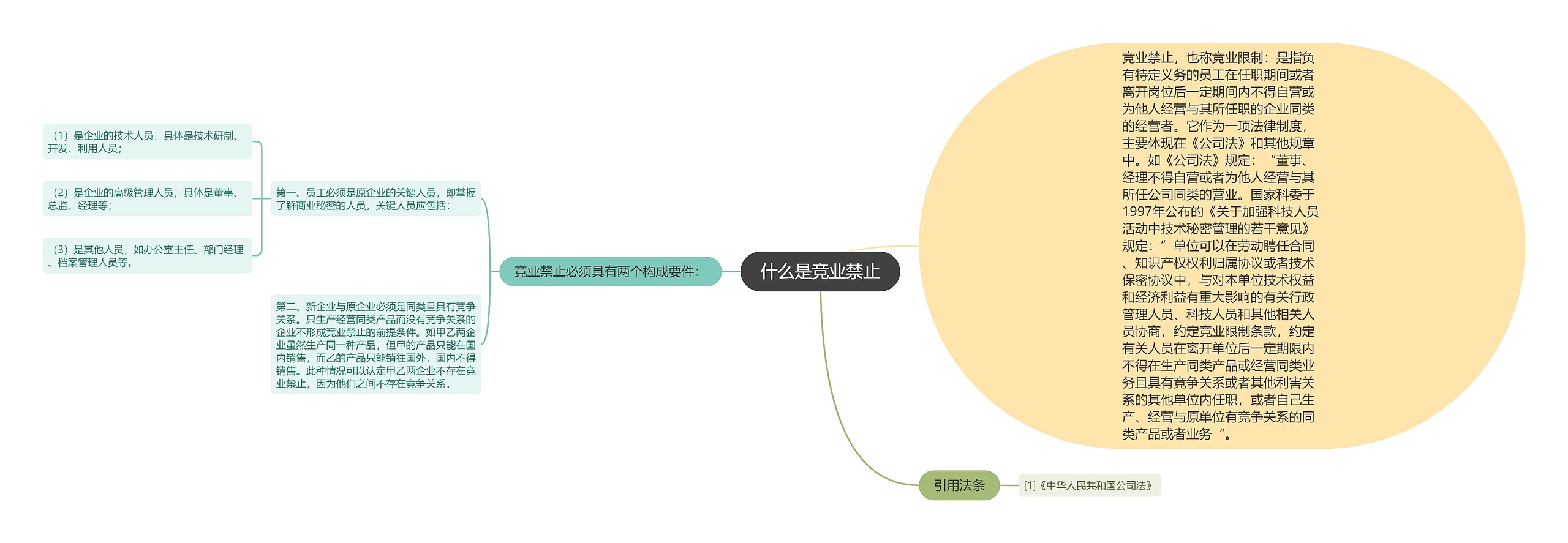 什么是竞业禁止思维导图