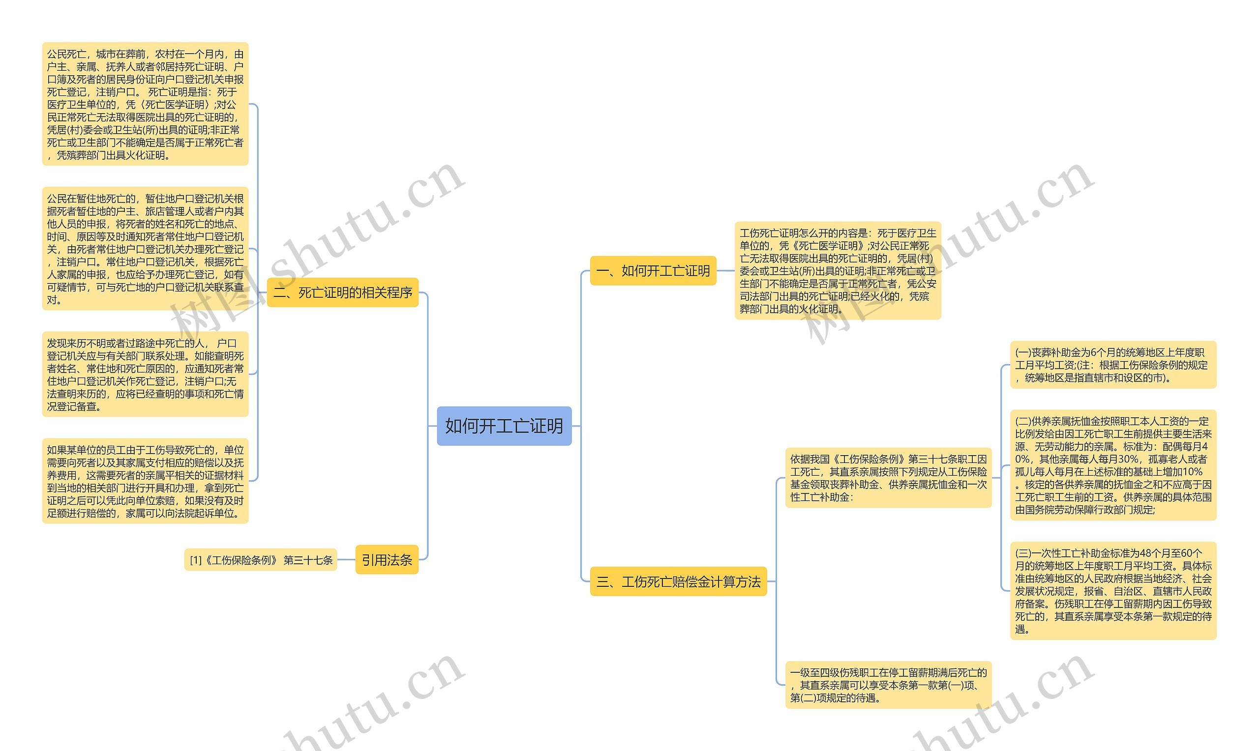 如何开工亡证明思维导图
