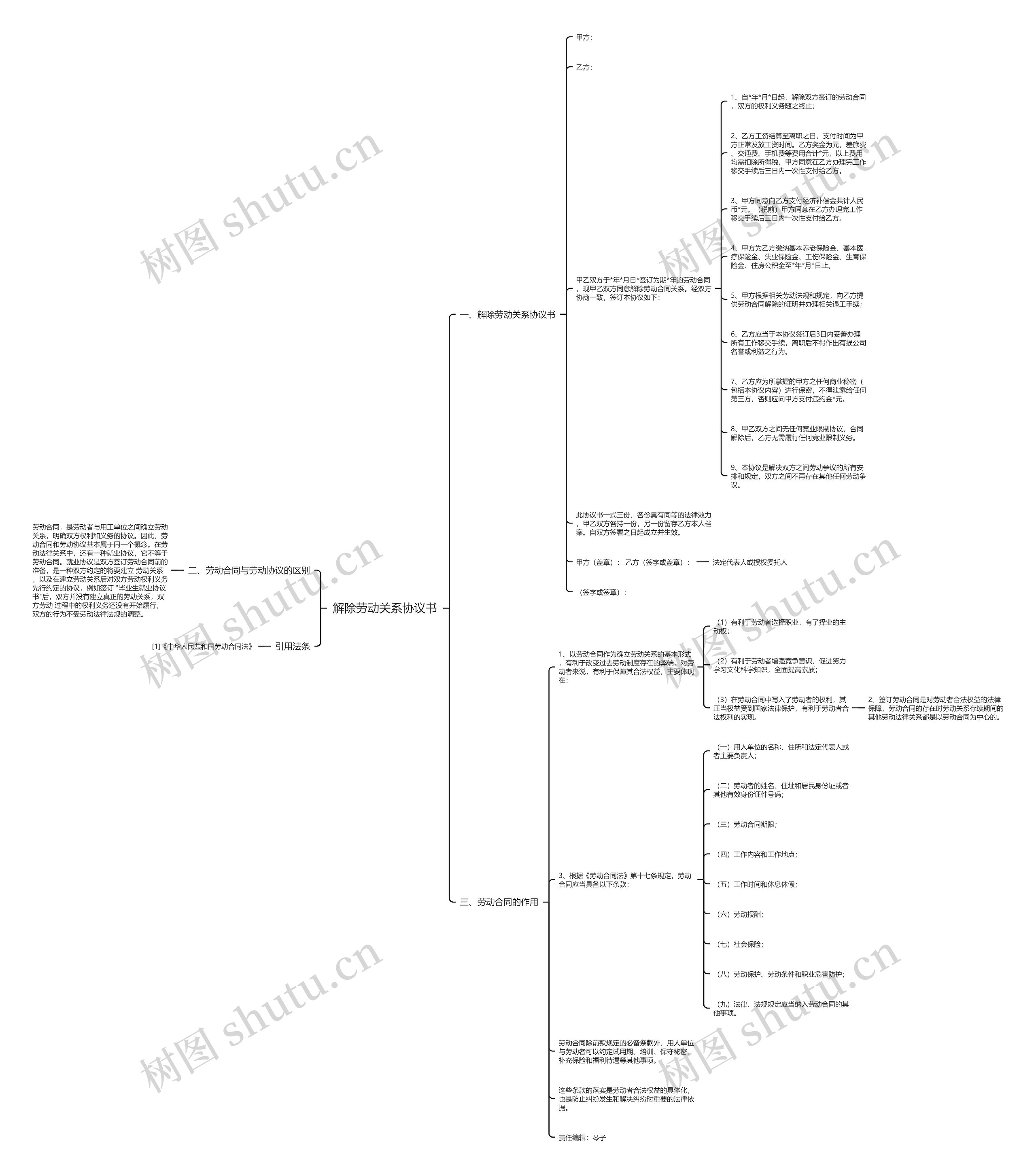 解除劳动关系协议书思维导图