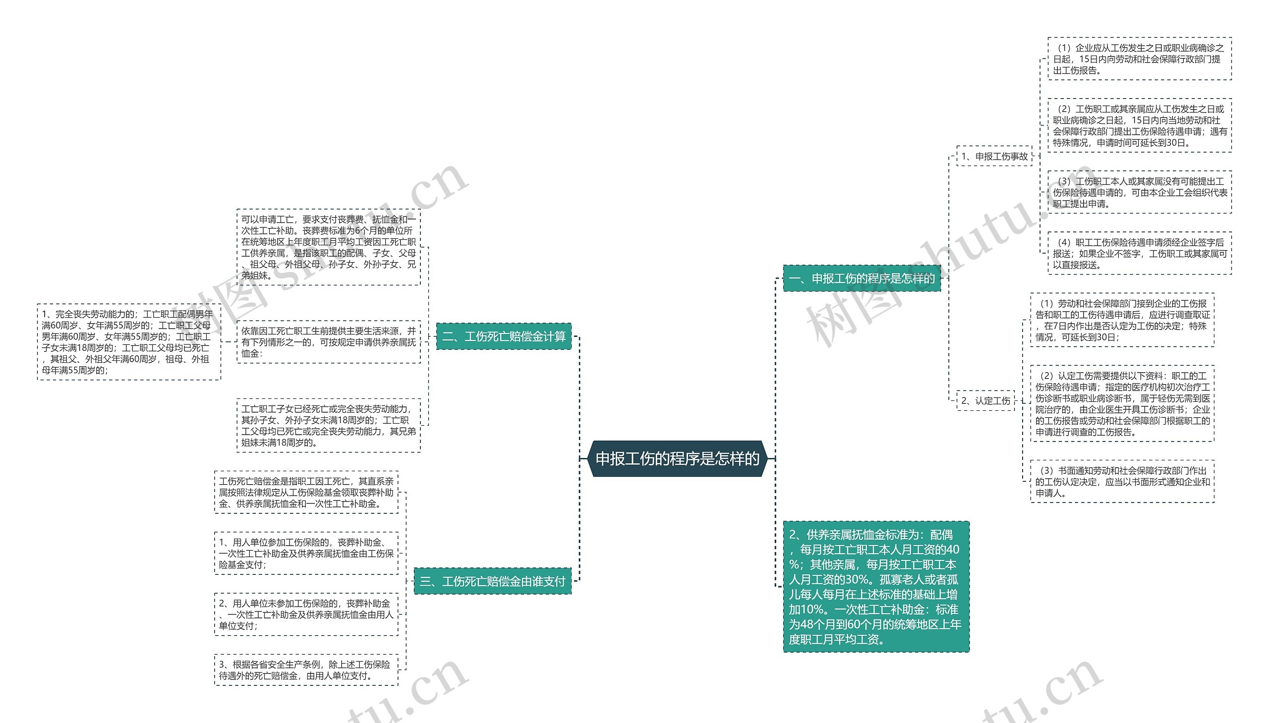 申报工伤的程序是怎样的思维导图