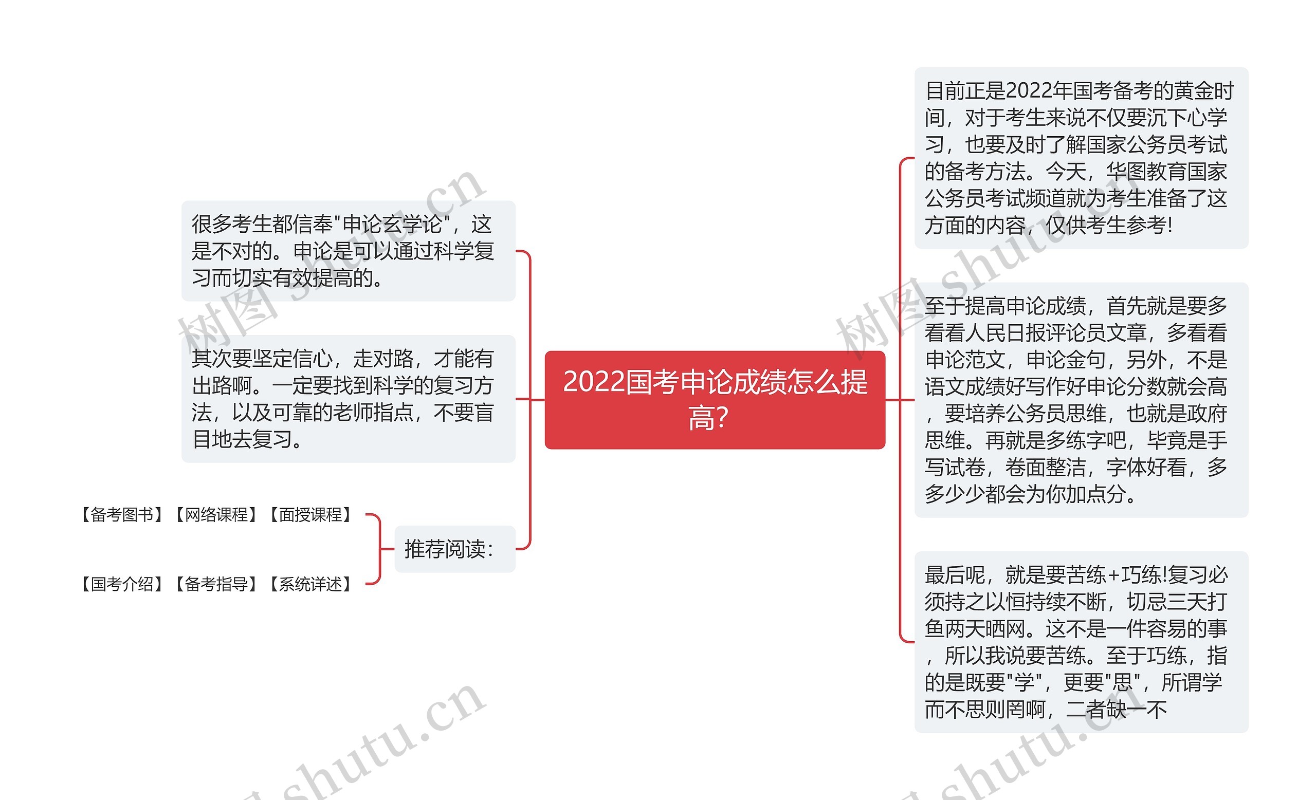 2022国考申论成绩怎么提高？思维导图