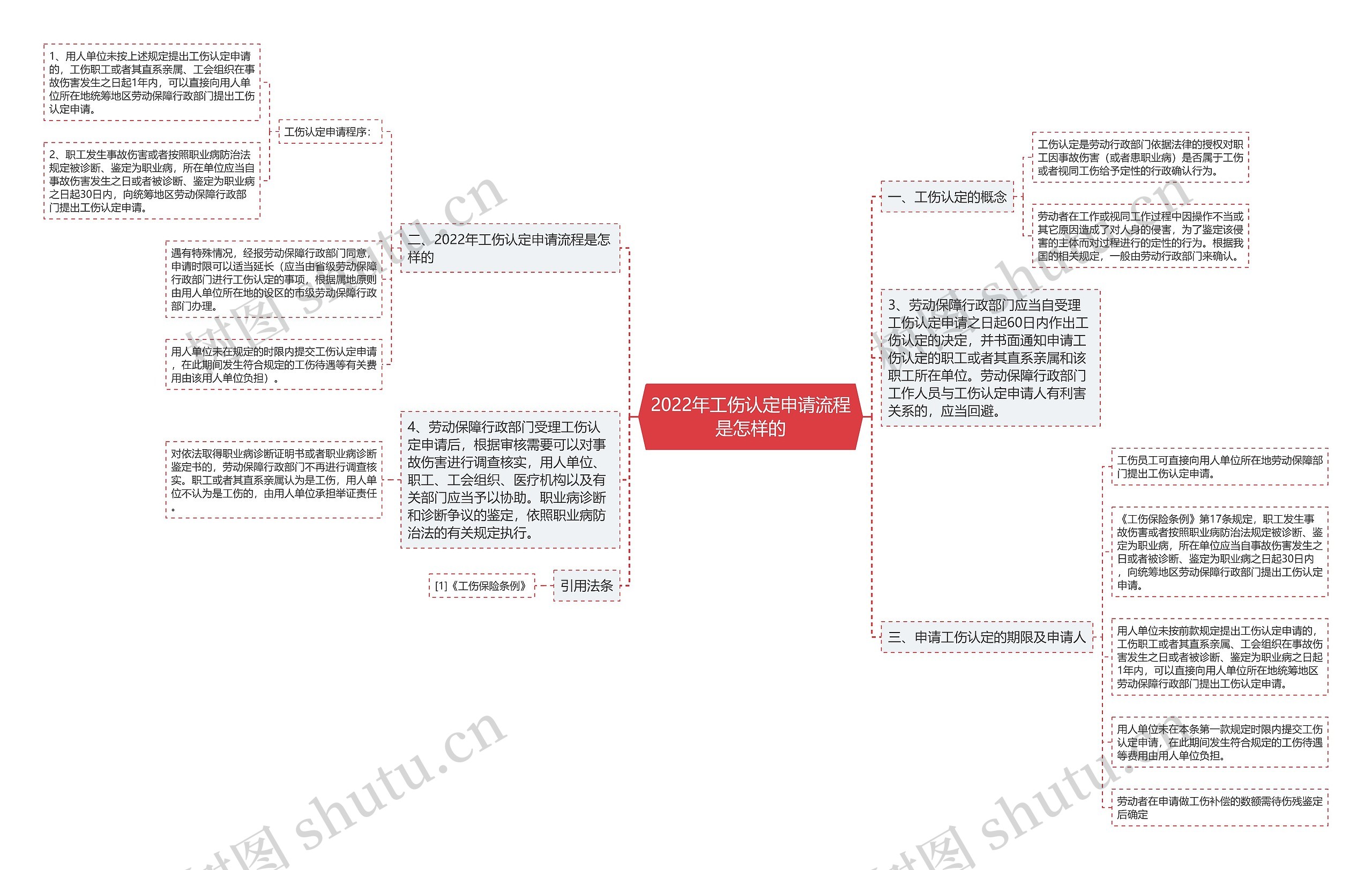 2022年工伤认定申请流程是怎样的思维导图