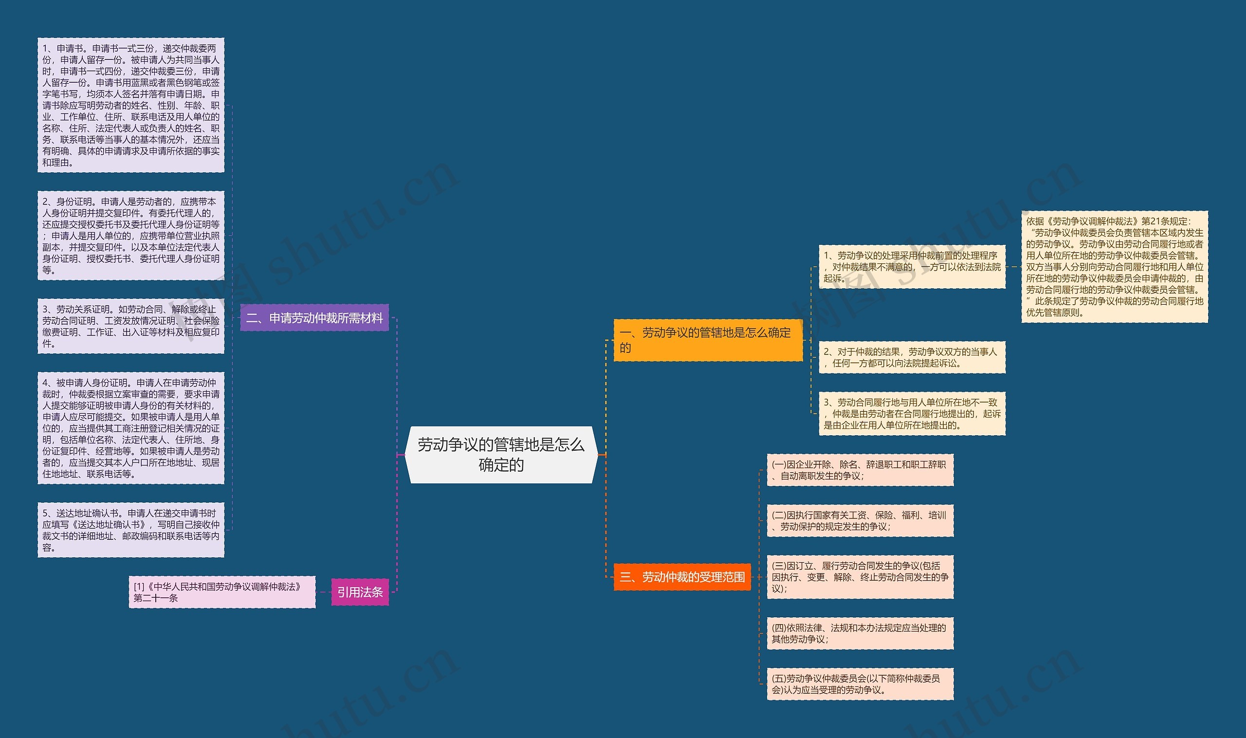 劳动争议的管辖地是怎么确定的思维导图