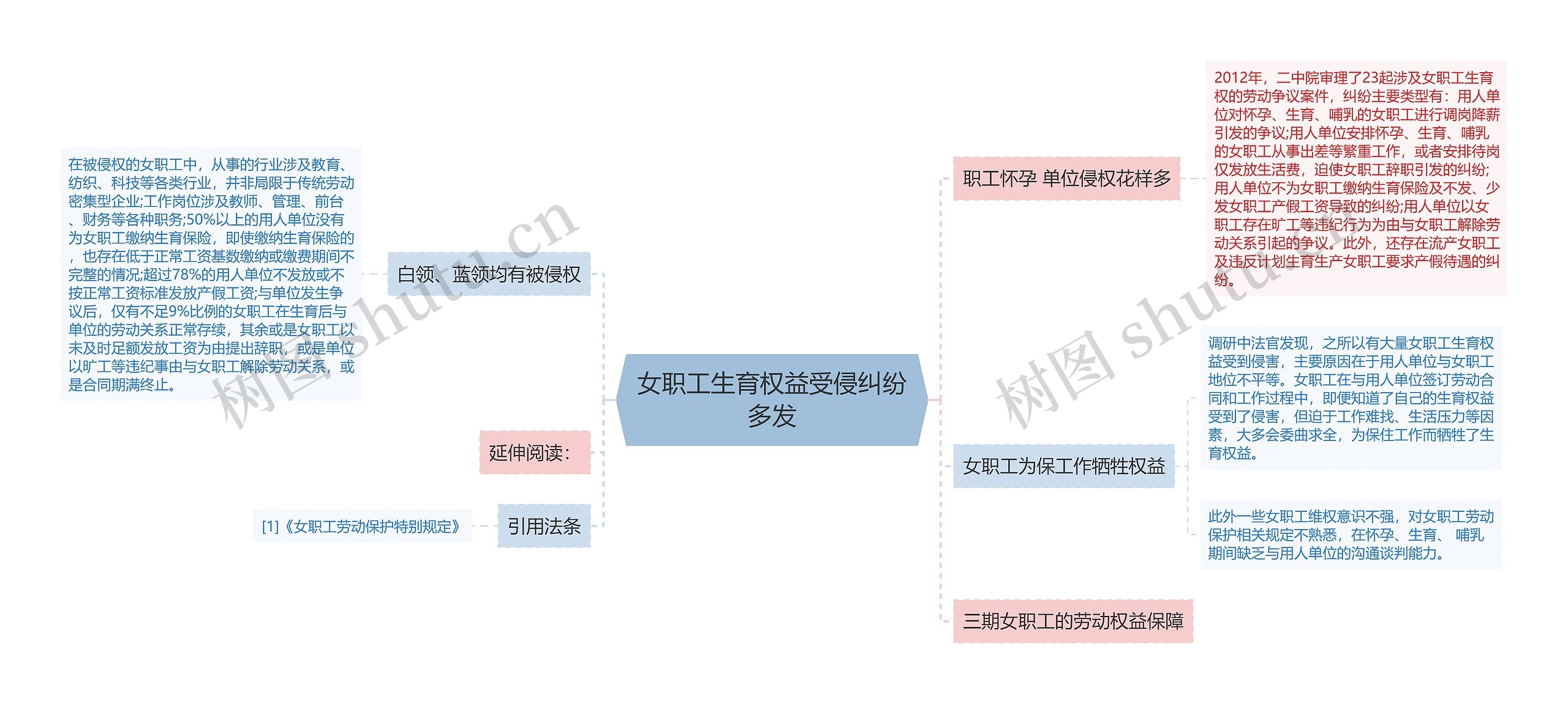 女职工生育权益受侵纠纷多发思维导图