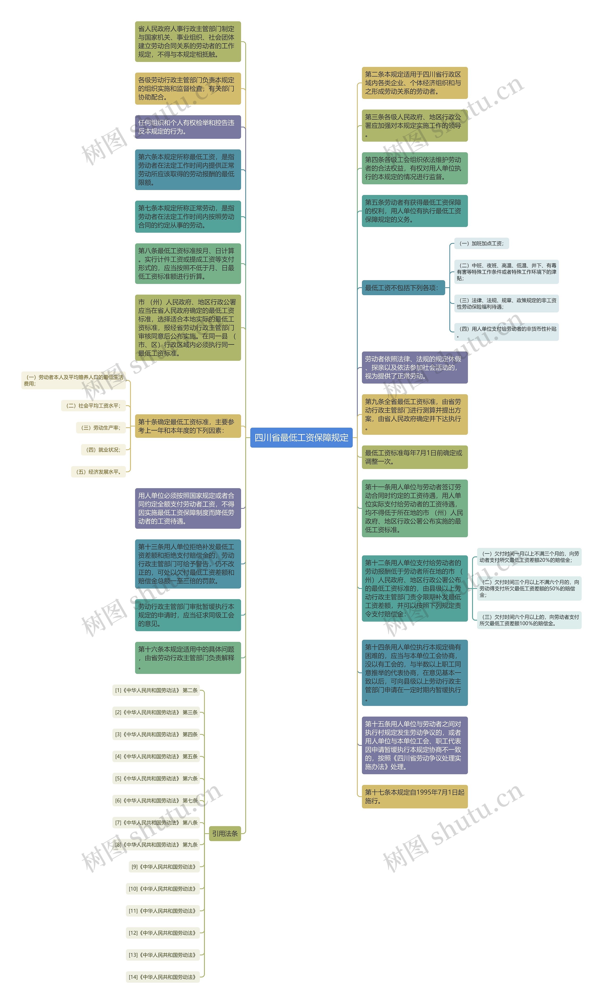 四川省最低工资保障规定思维导图