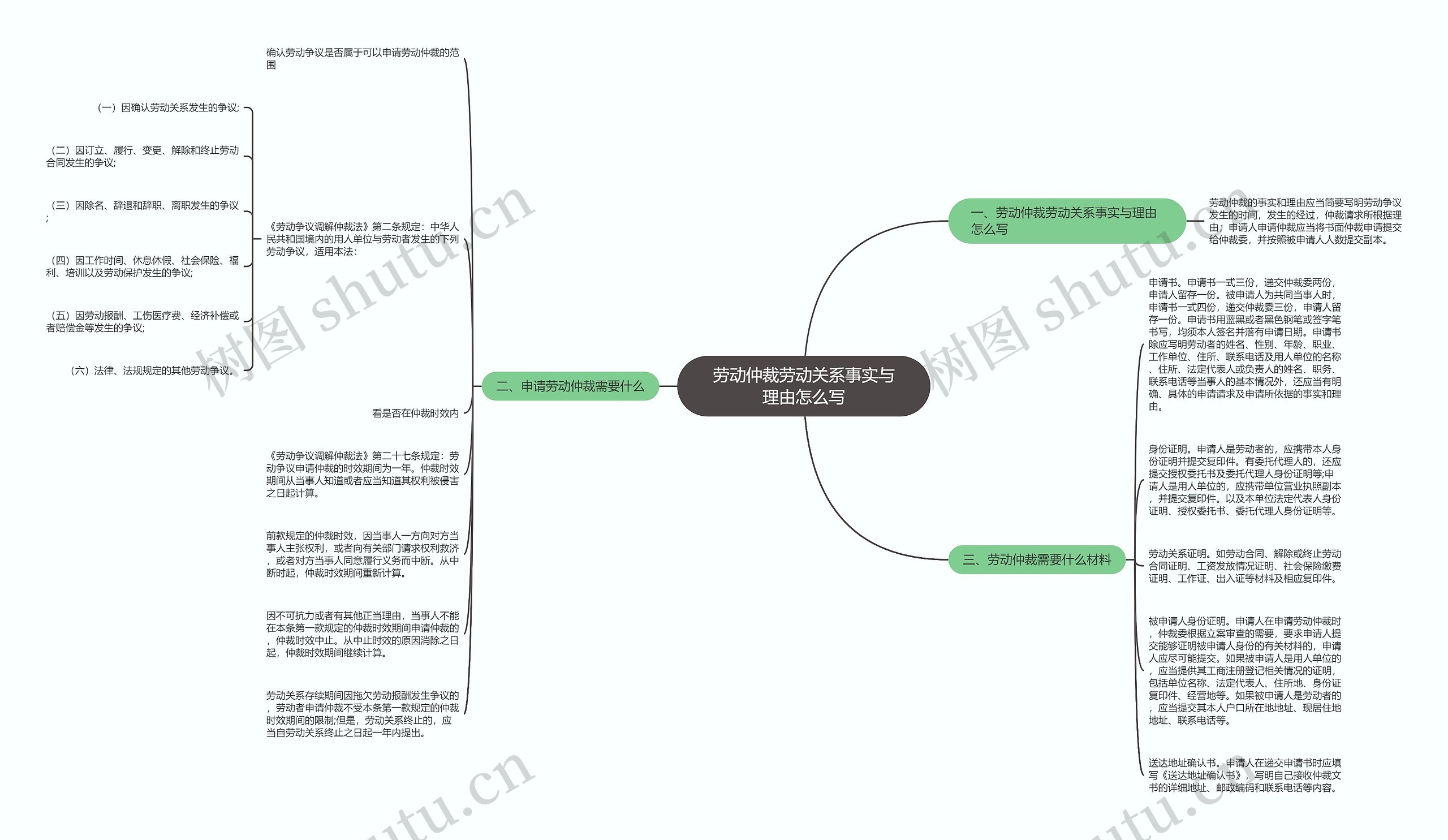 劳动仲裁劳动关系事实与理由怎么写思维导图