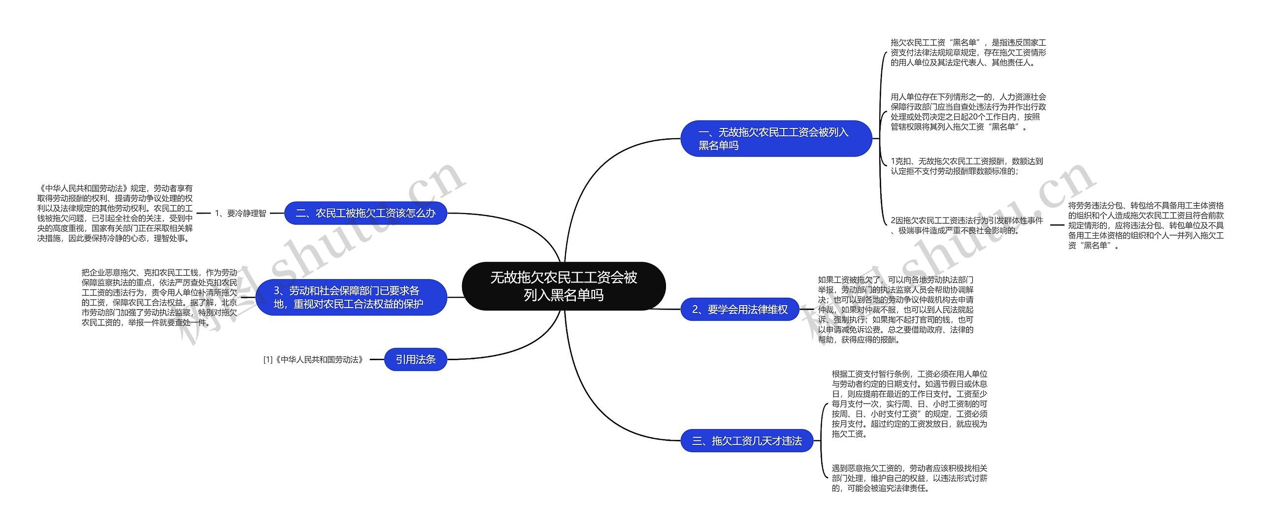 无故拖欠农民工工资会被列入黑名单吗思维导图