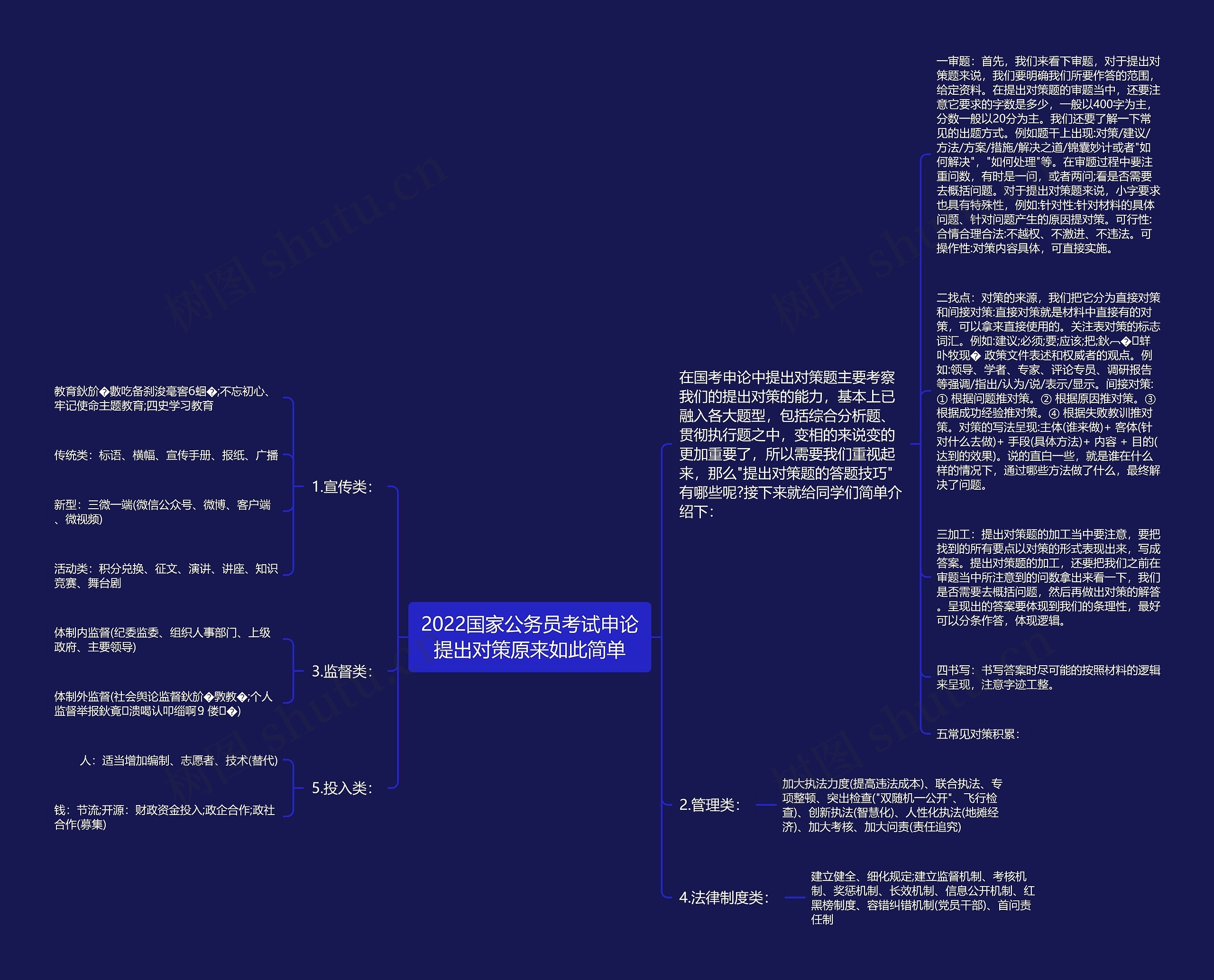 2022国家公务员考试申论提出对策原来如此简单思维导图