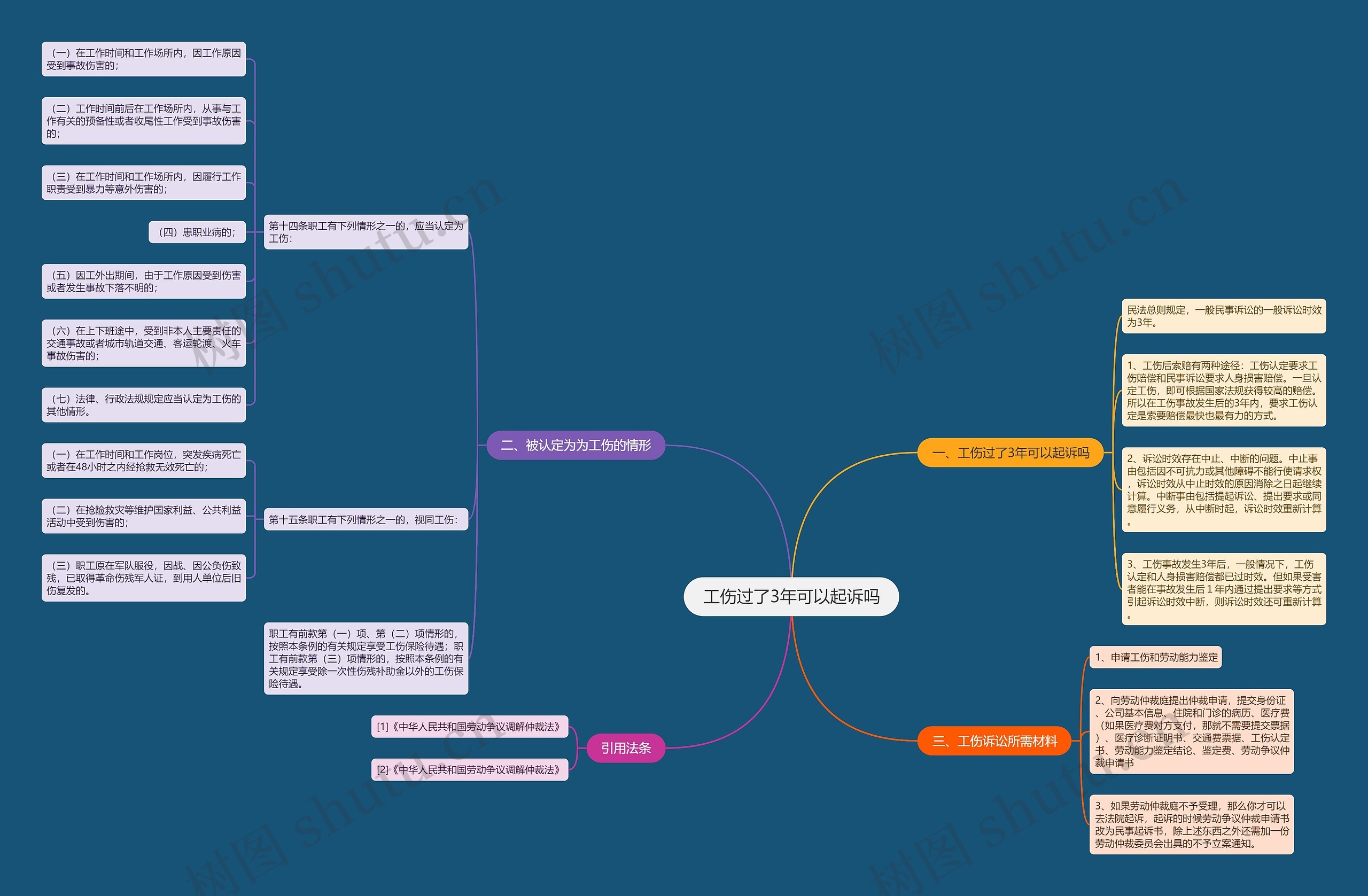 工伤过了3年可以起诉吗思维导图