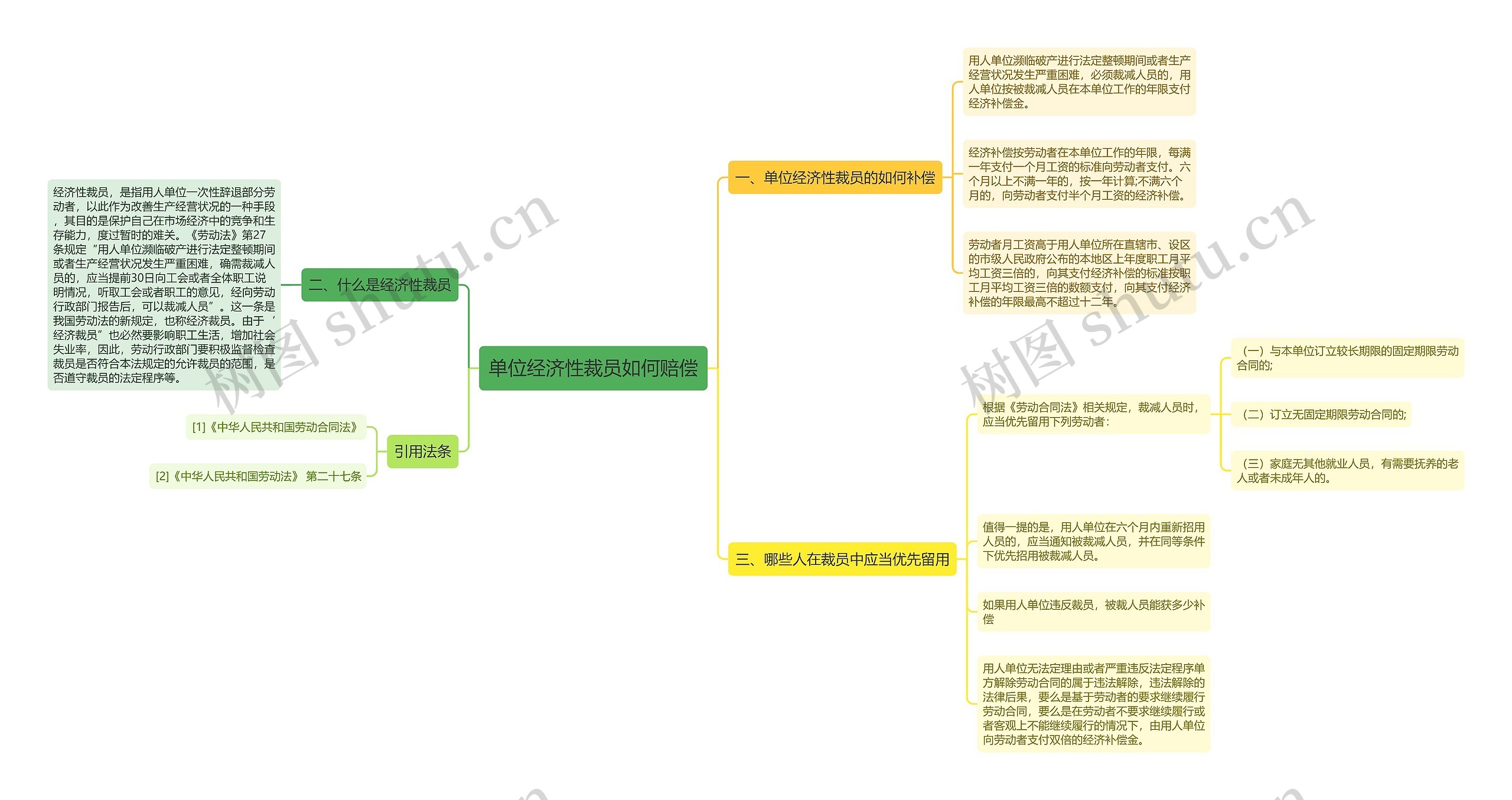 单位经济性裁员如何赔偿思维导图