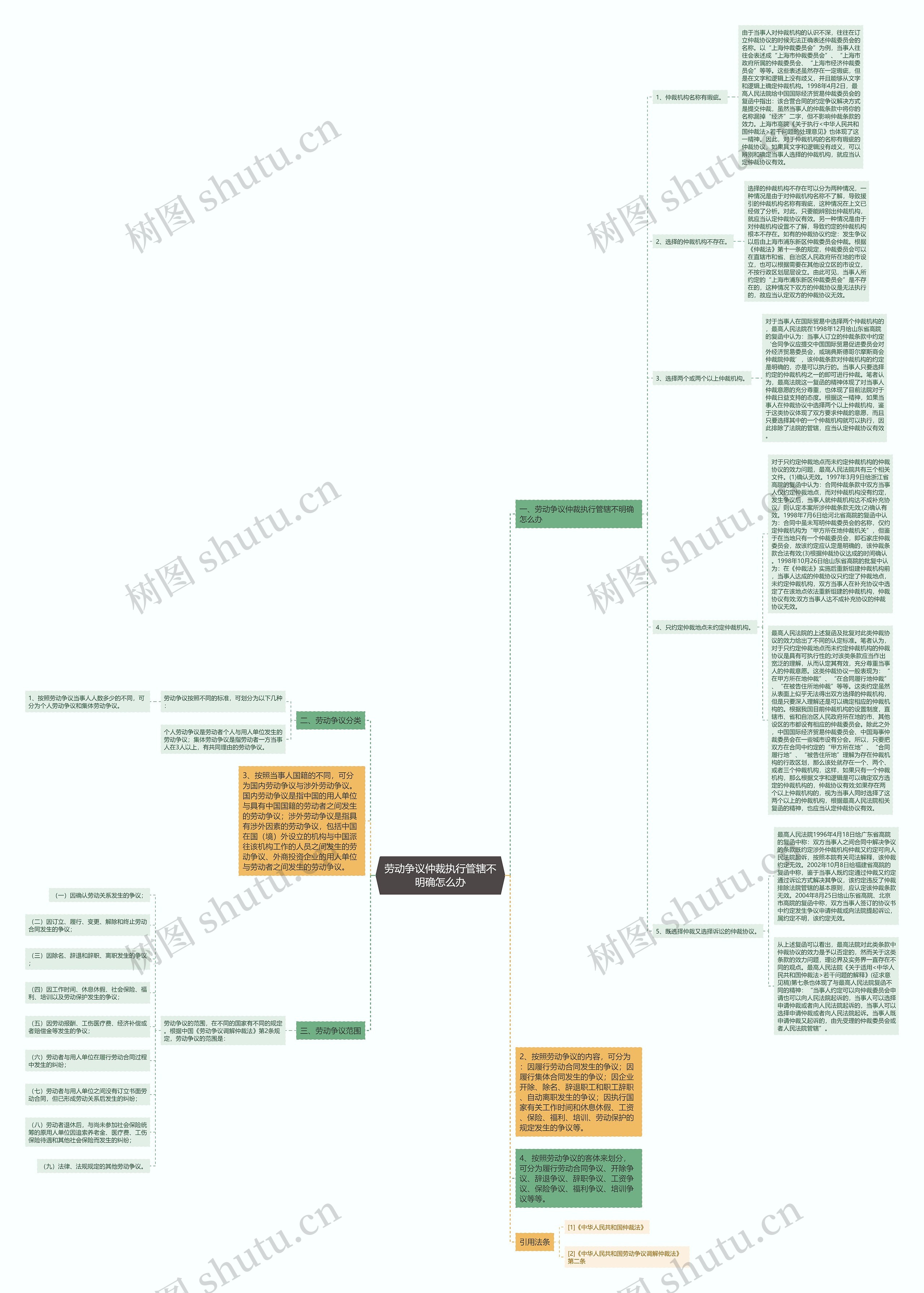 劳动争议仲裁执行管辖不明确怎么办思维导图