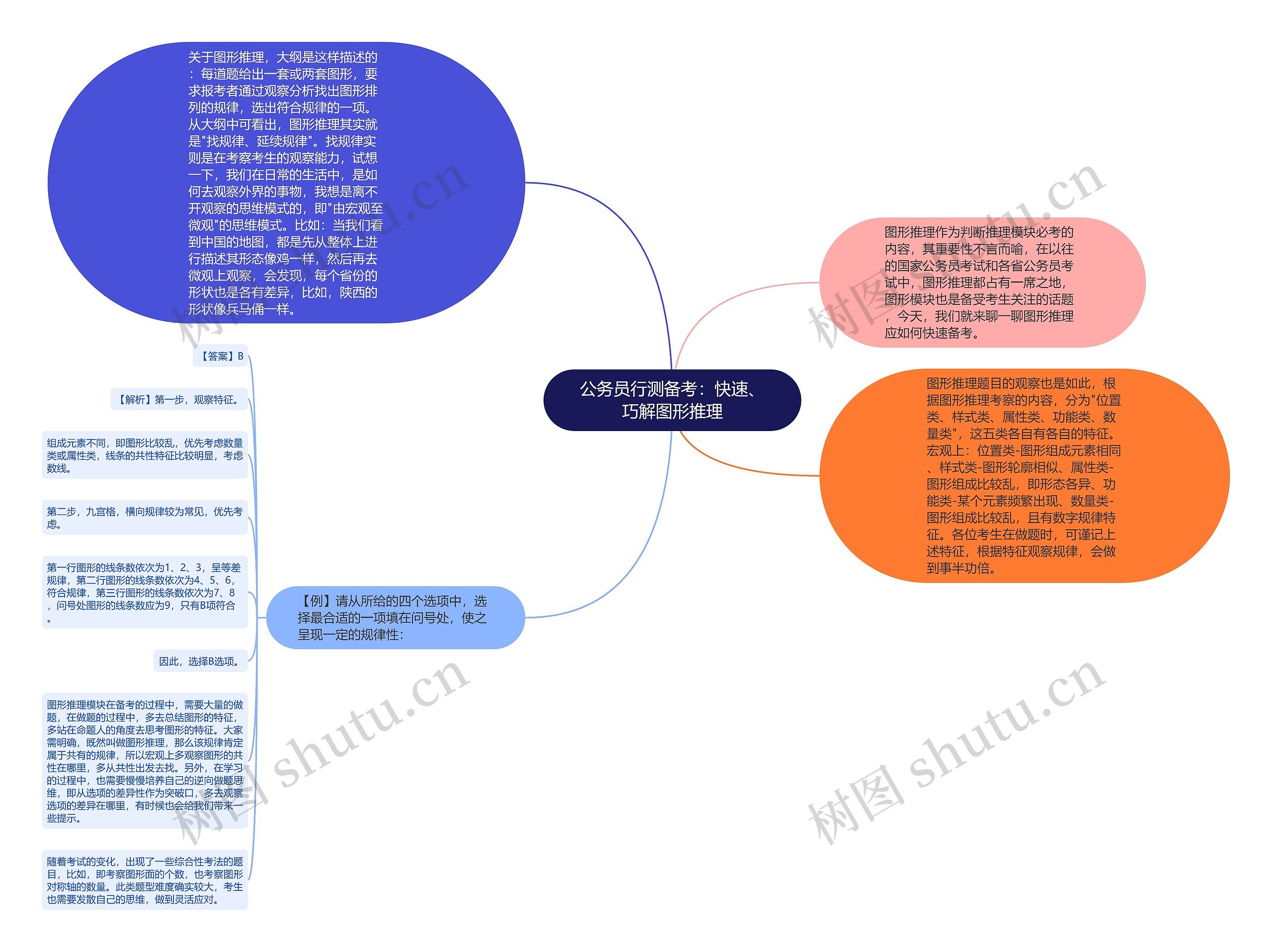 公务员行测备考：快速、巧解图形推理思维导图