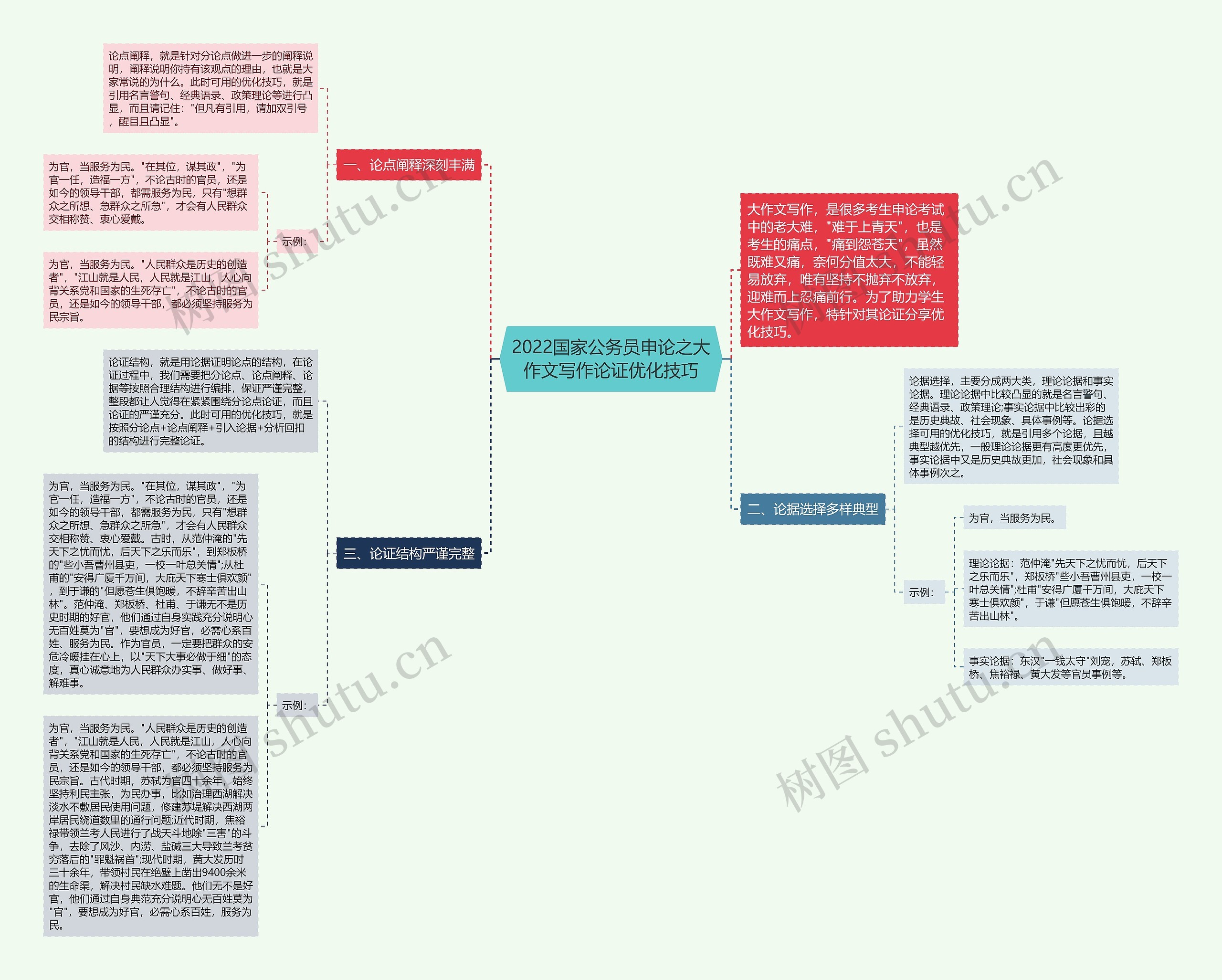 2022国家公务员申论之大作文写作论证优化技巧思维导图