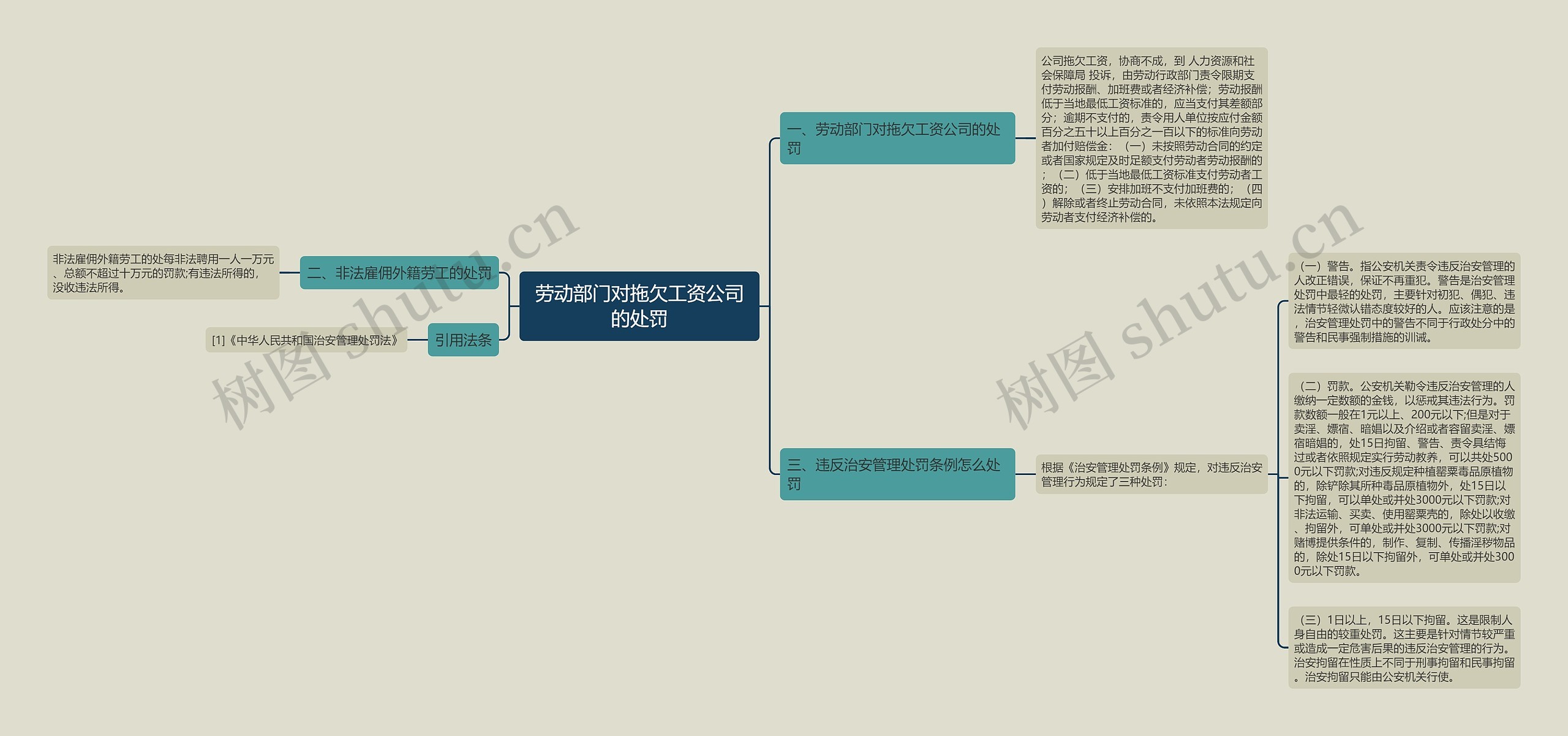 劳动部门对拖欠工资公司的处罚