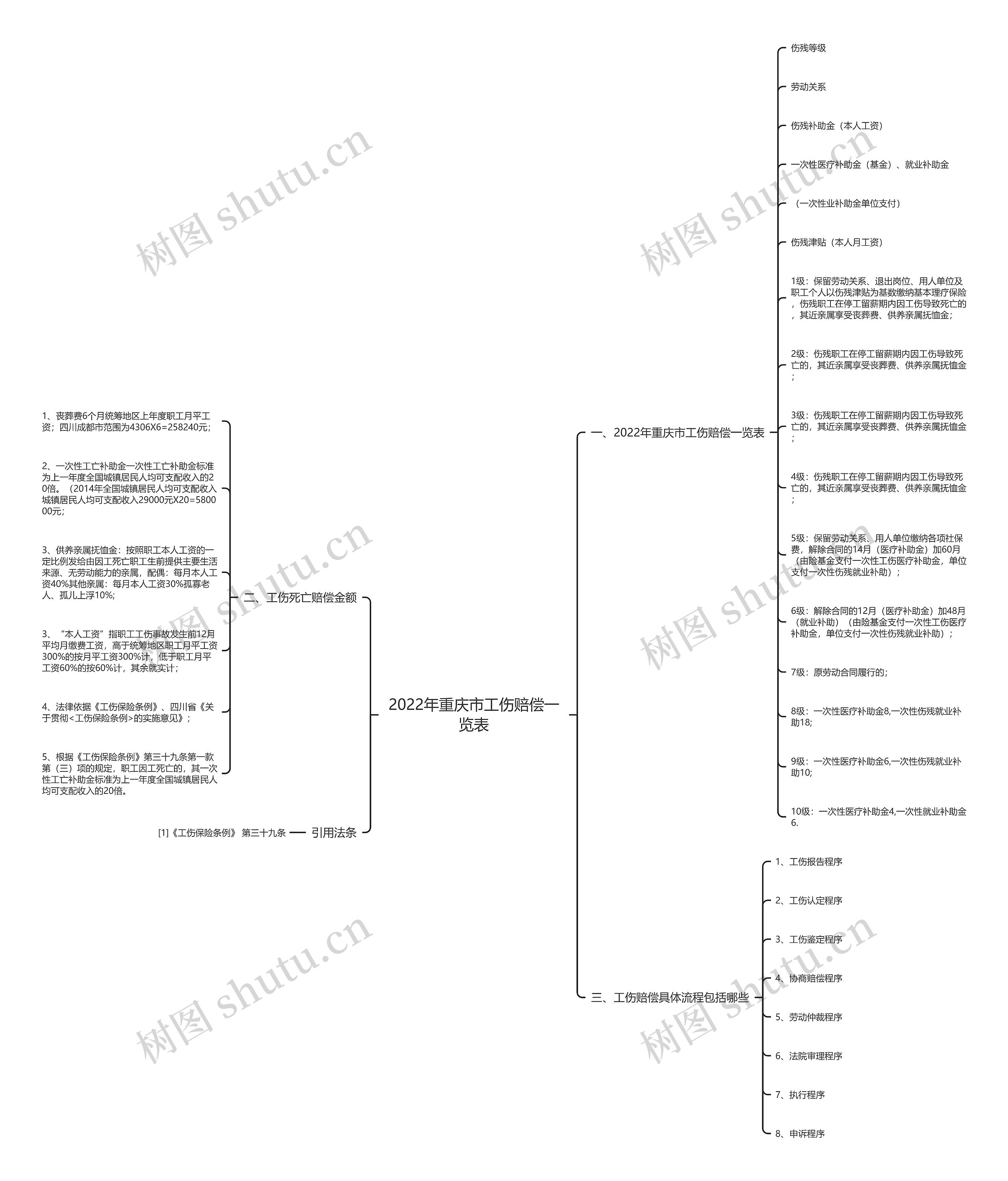 2022年重庆市工伤赔偿一览表思维导图