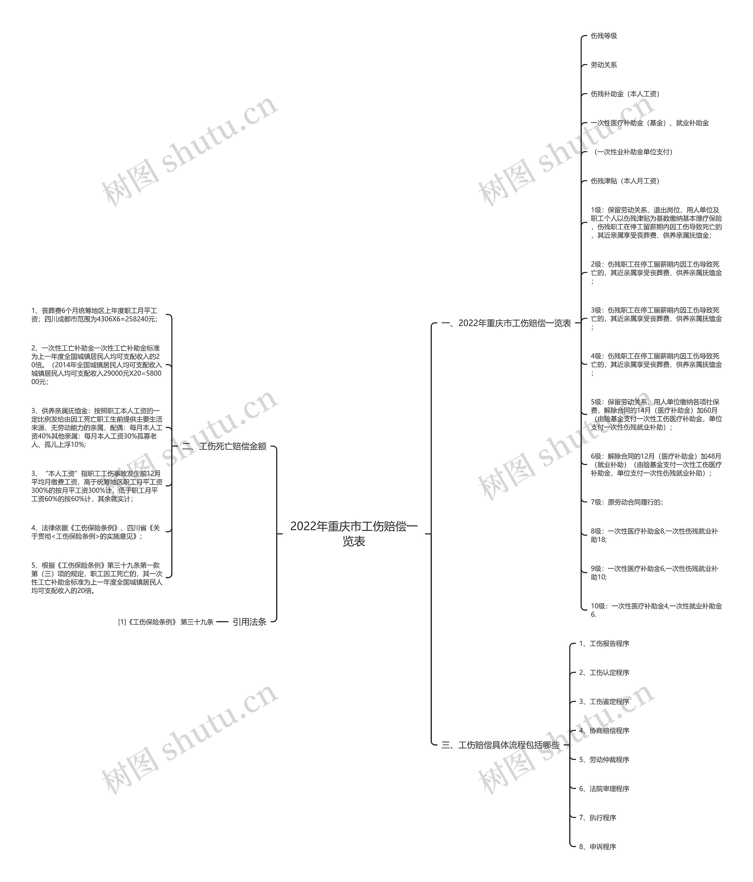 2022年重庆市工伤赔偿一览表 2022年重庆市工伤赔偿一览表