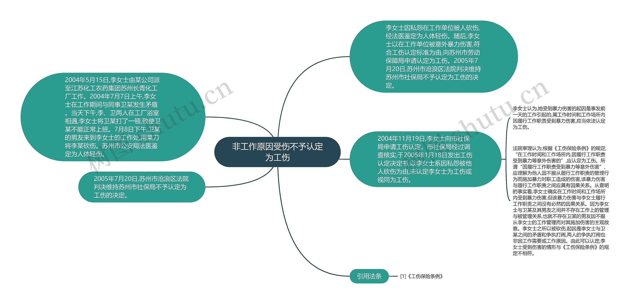 非工作原因受伤不予认定为工伤思维导图