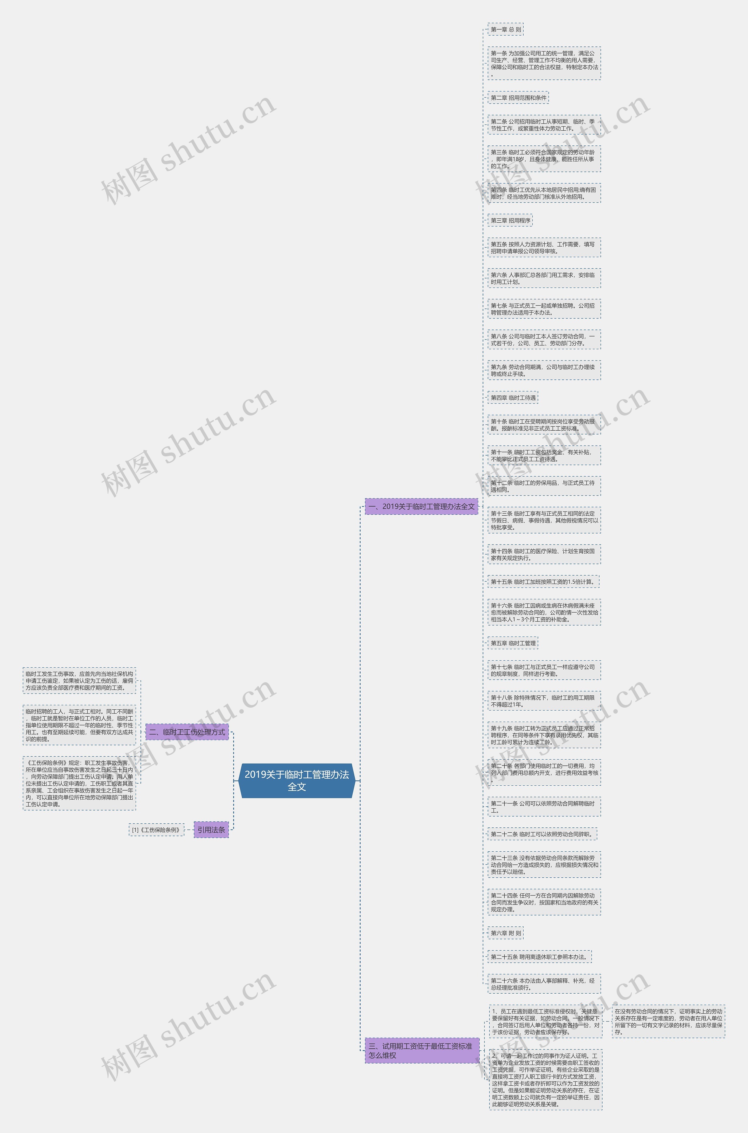 2019关于临时工管理办法全文思维导图