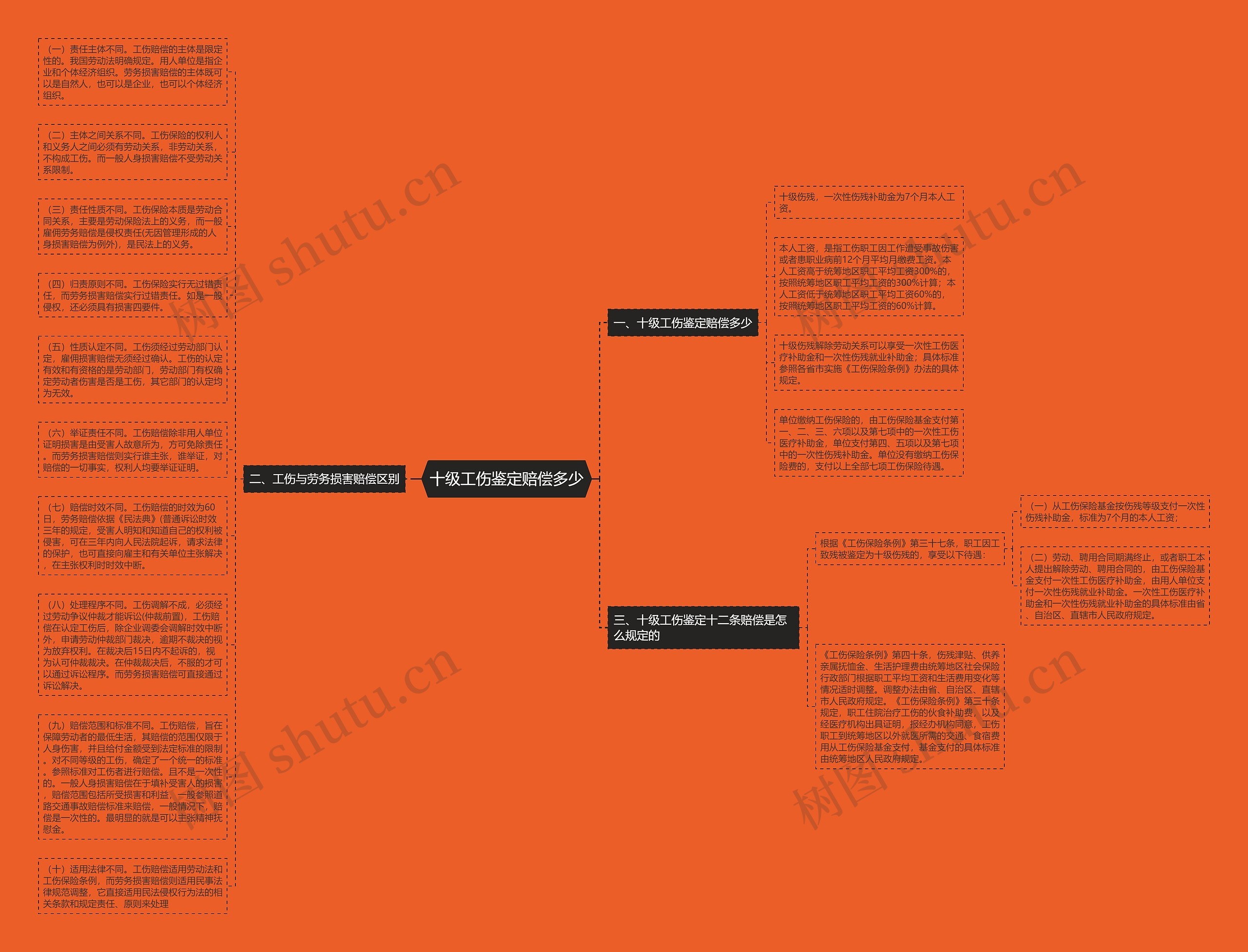 十级工伤鉴定赔偿多少思维导图