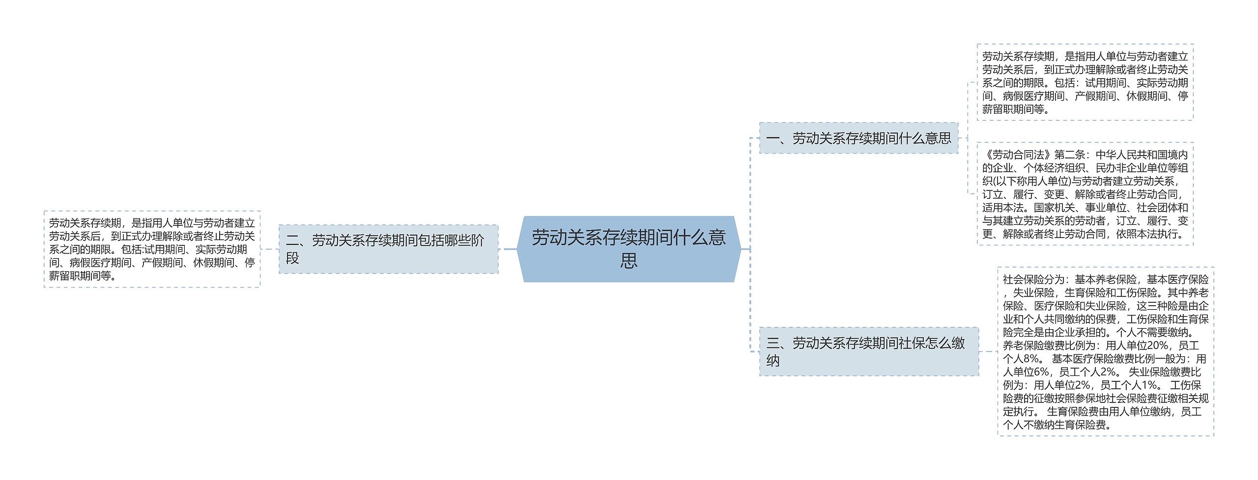 劳动关系存续期间什么意思思维导图