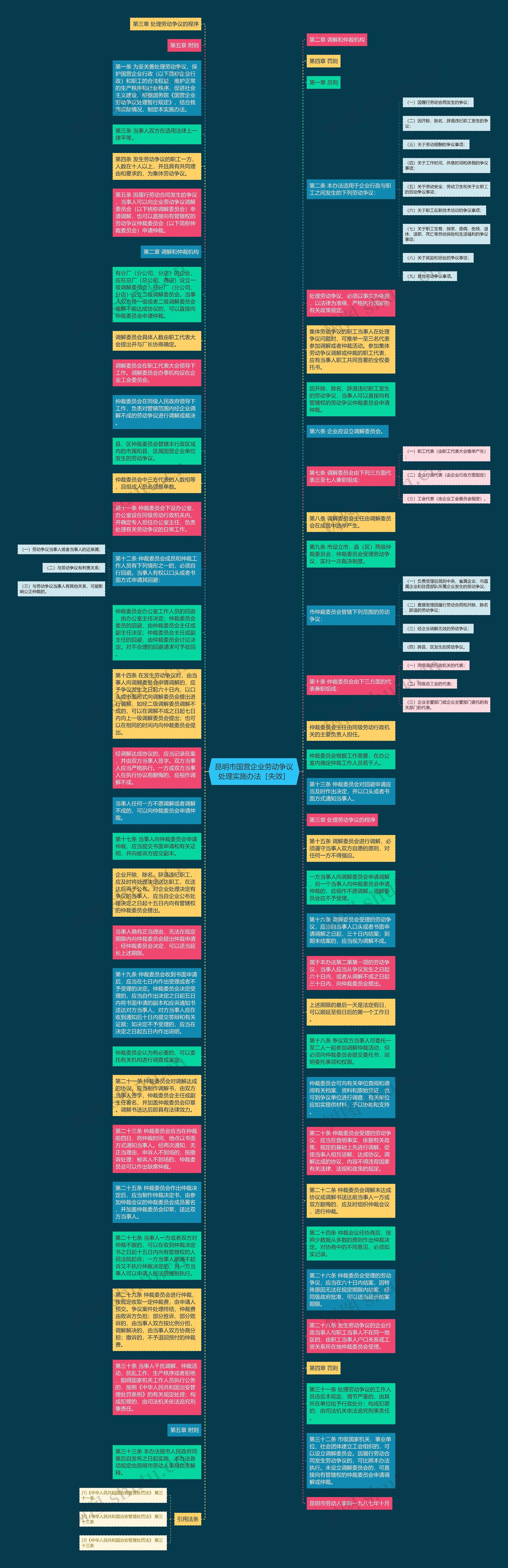 昆明市国营企业劳动争议处理实施办法［失效］思维导图