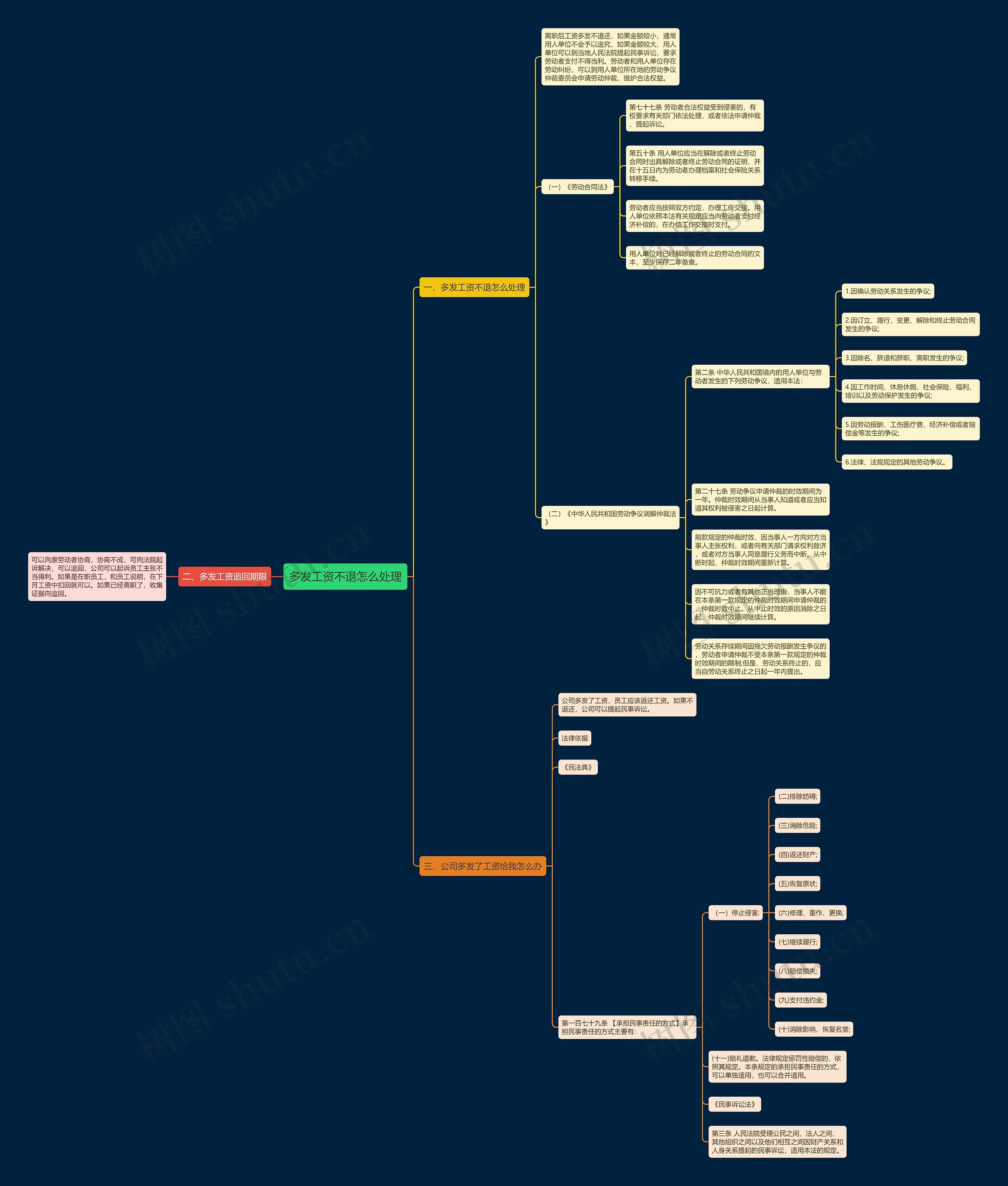 多发工资不退怎么处理思维导图