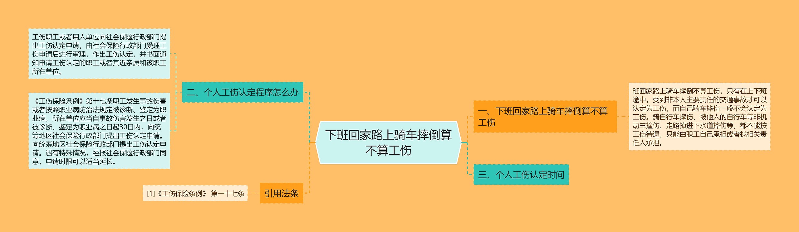 下班回家路上骑车摔倒算不算工伤思维导图