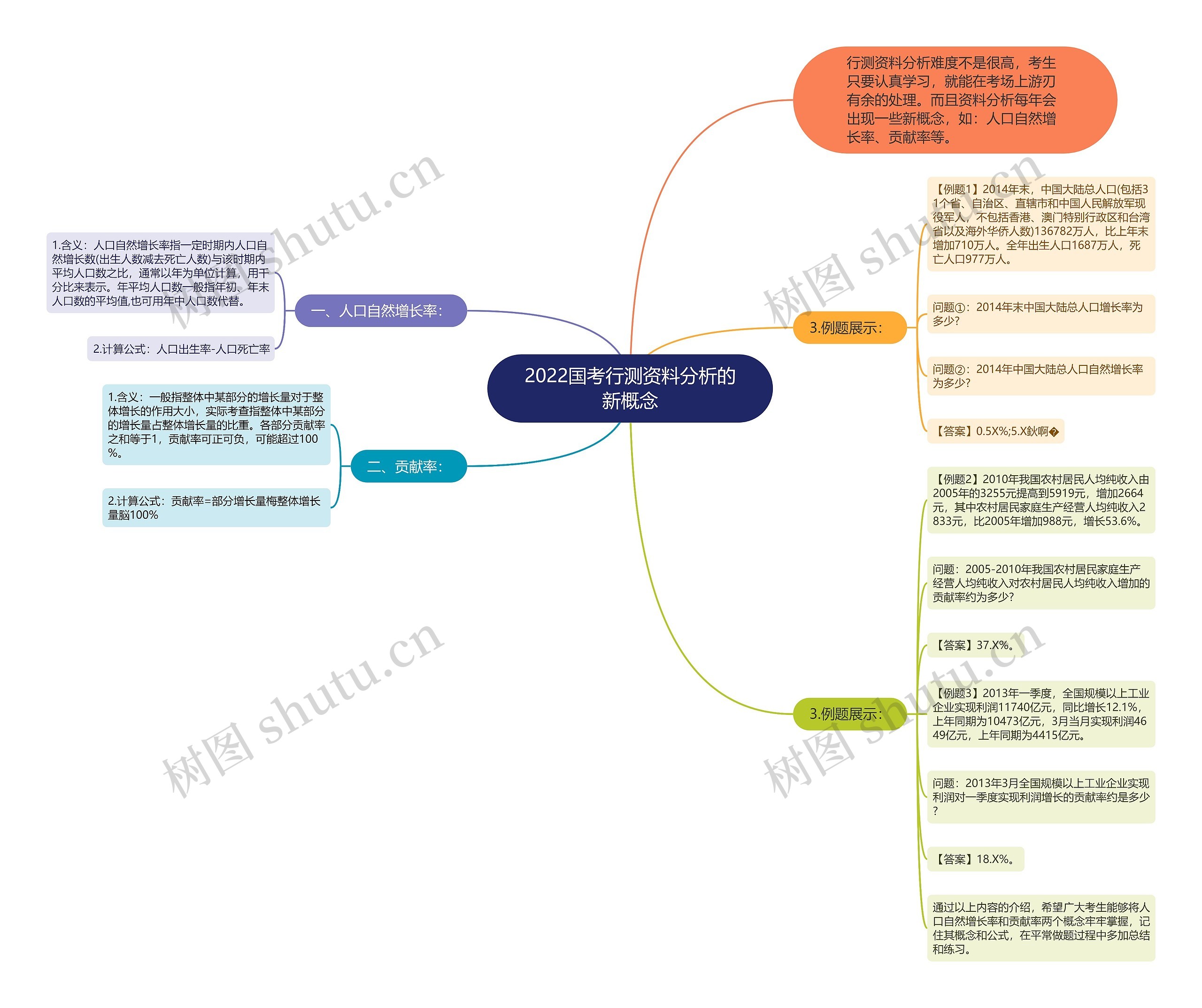 2022国考行测资料分析的新概念思维导图