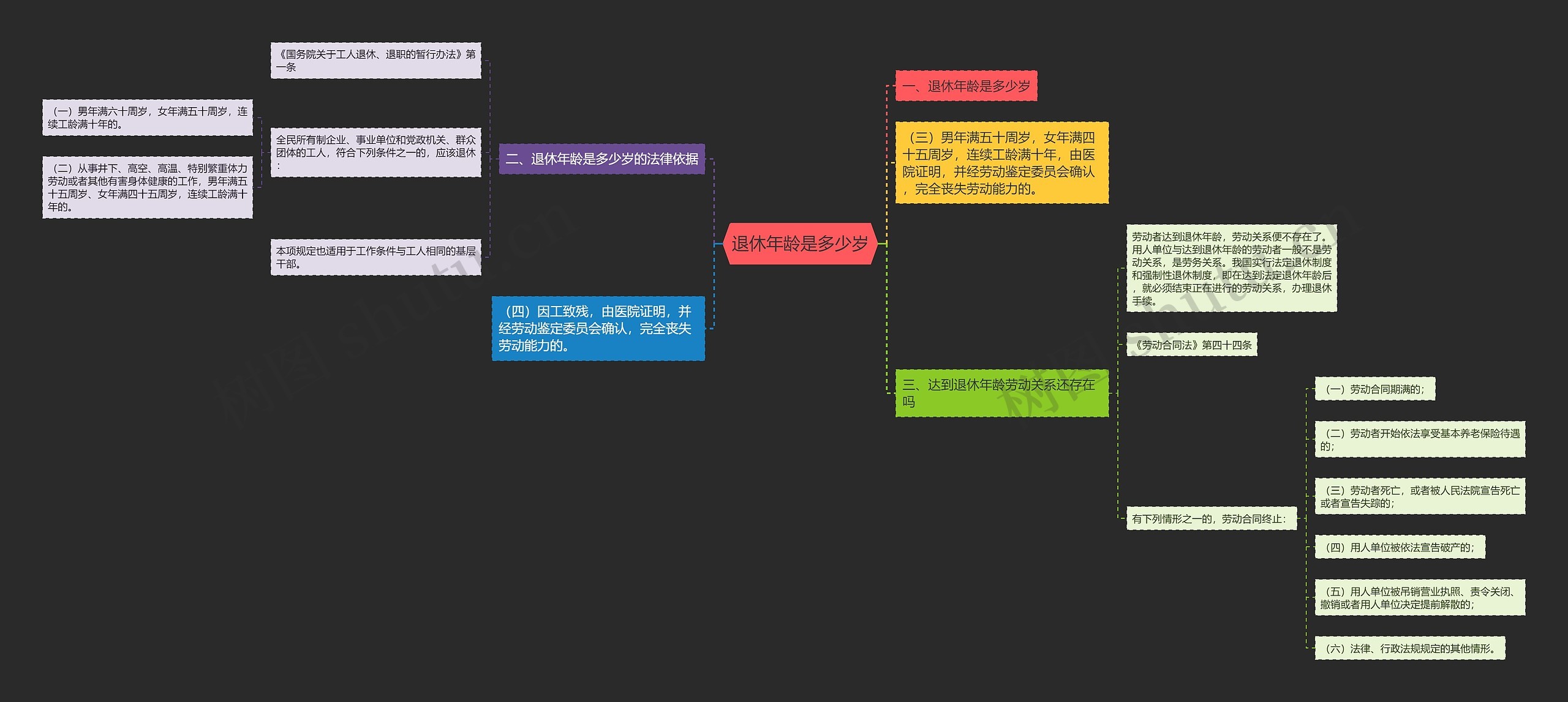 退休年龄是多少岁思维导图