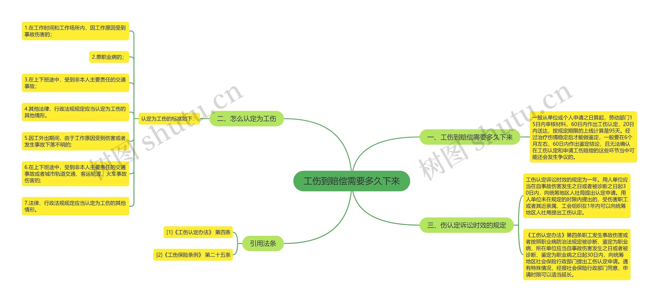 工伤到赔偿需要多久下来思维导图