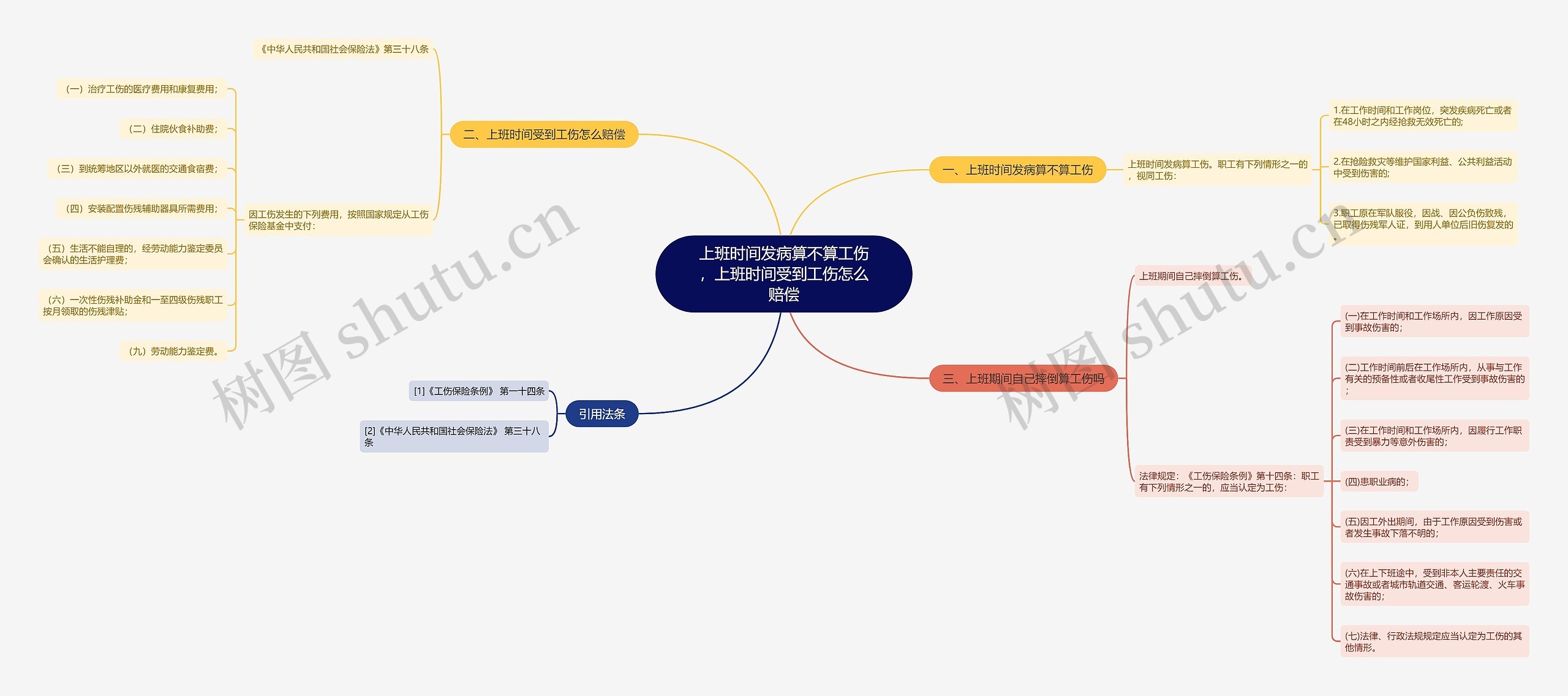 上班时间发病算不算工伤，上班时间受到工伤怎么赔偿思维导图