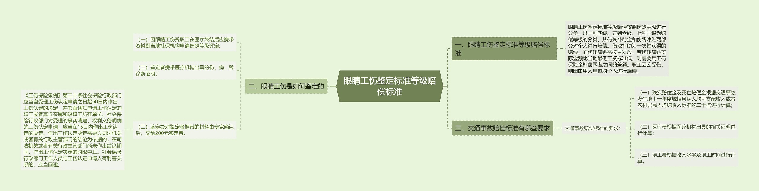 眼睛工伤鉴定标准等级赔偿标准