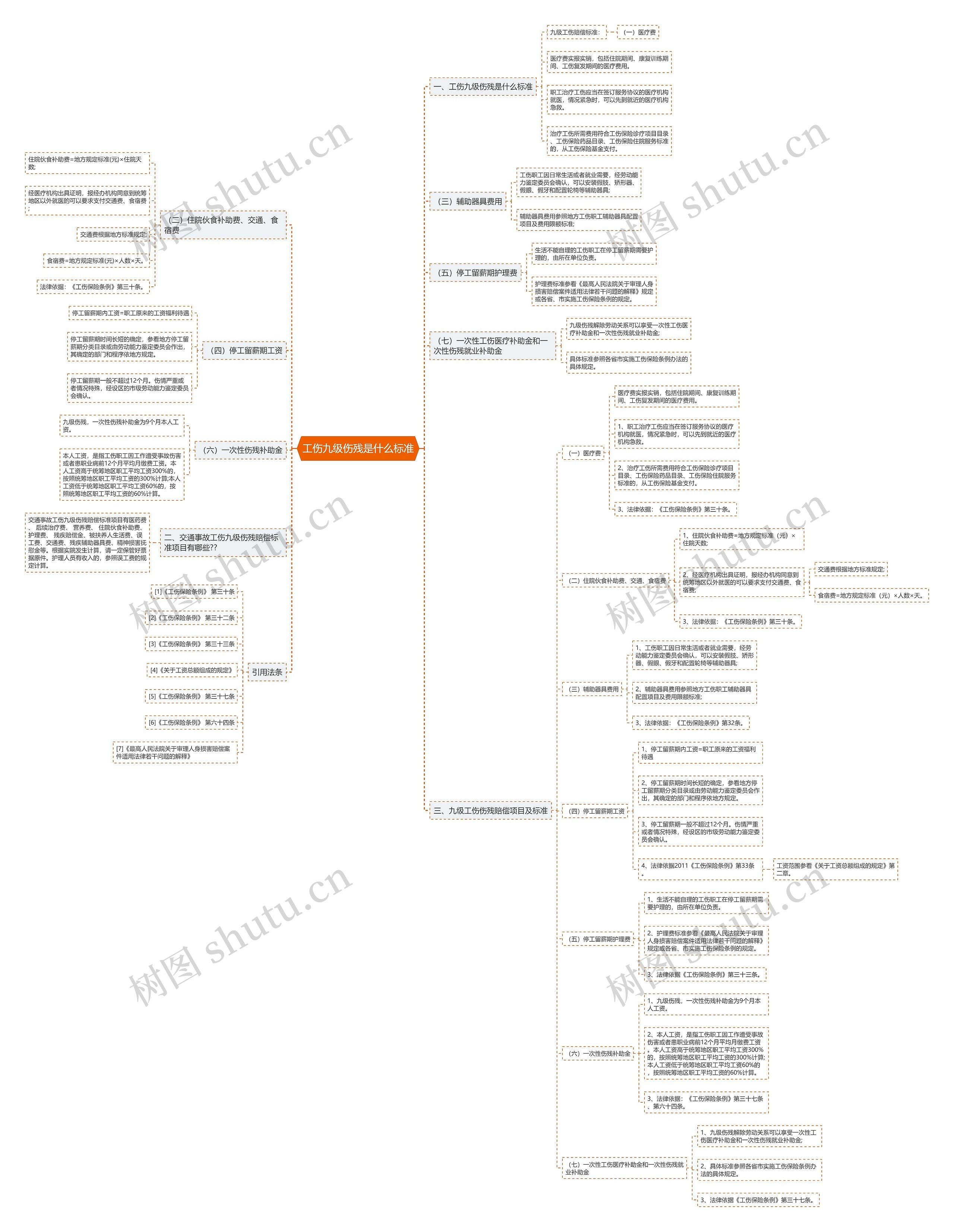 工伤九级伤残是什么标准思维导图