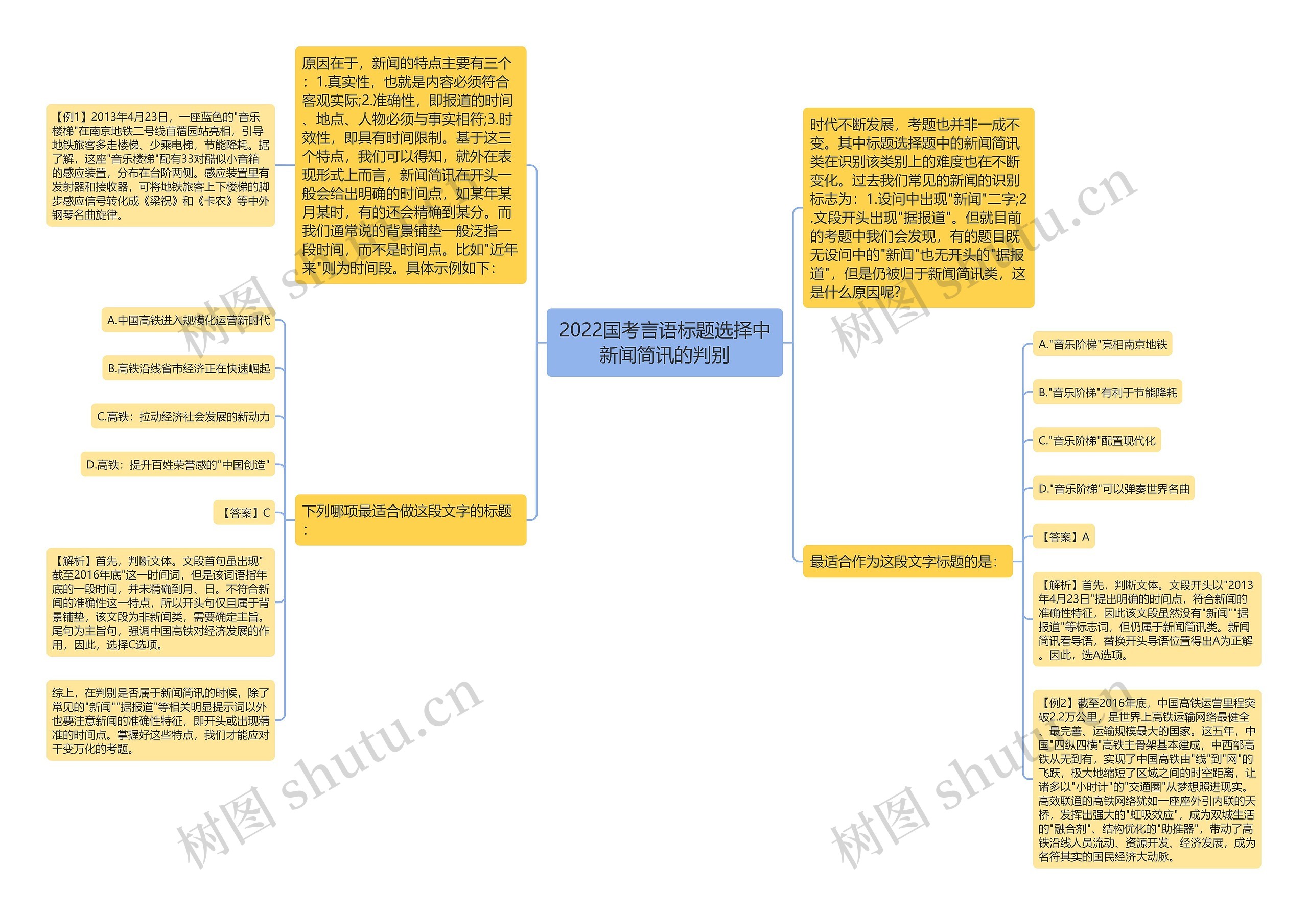 2022国考言语标题选择中新闻简讯的判别