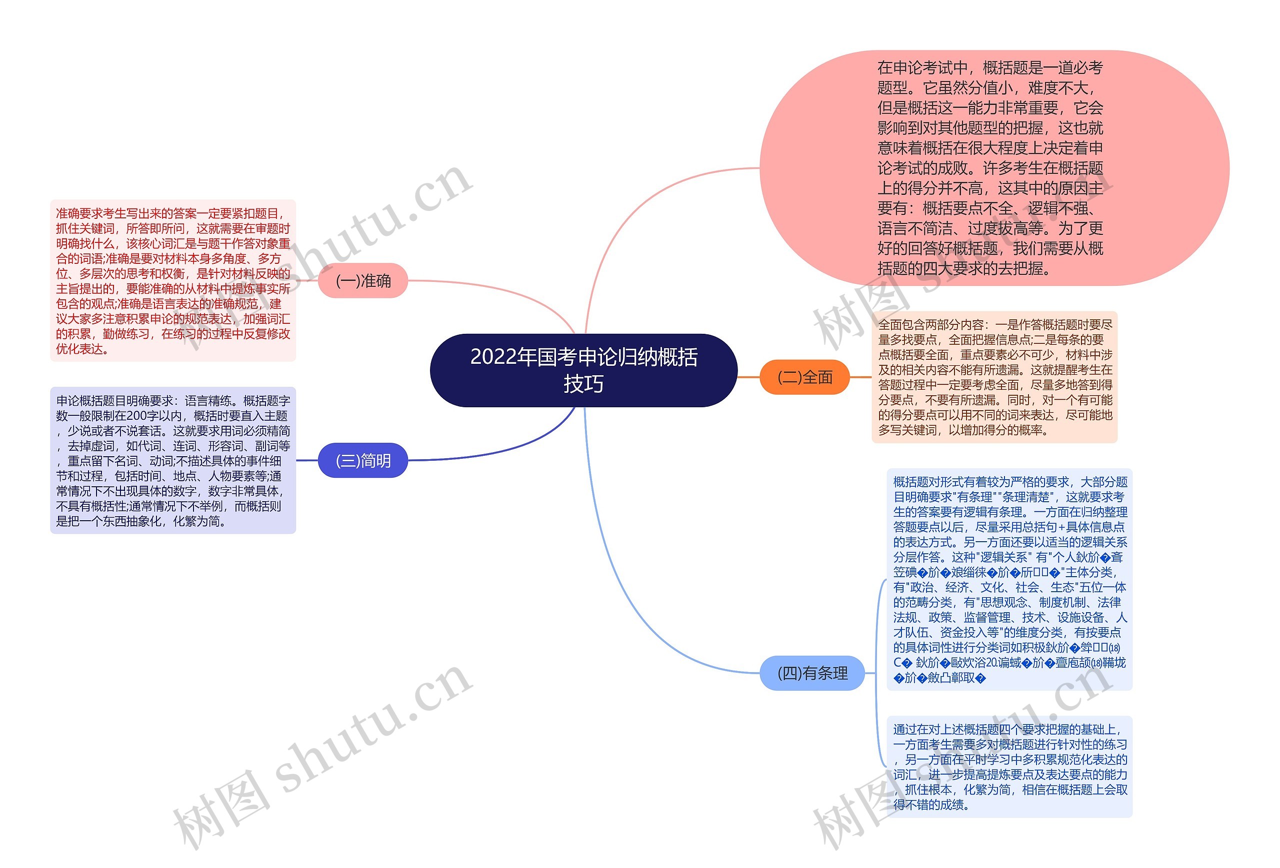 2022年国考申论归纳概括技巧思维导图